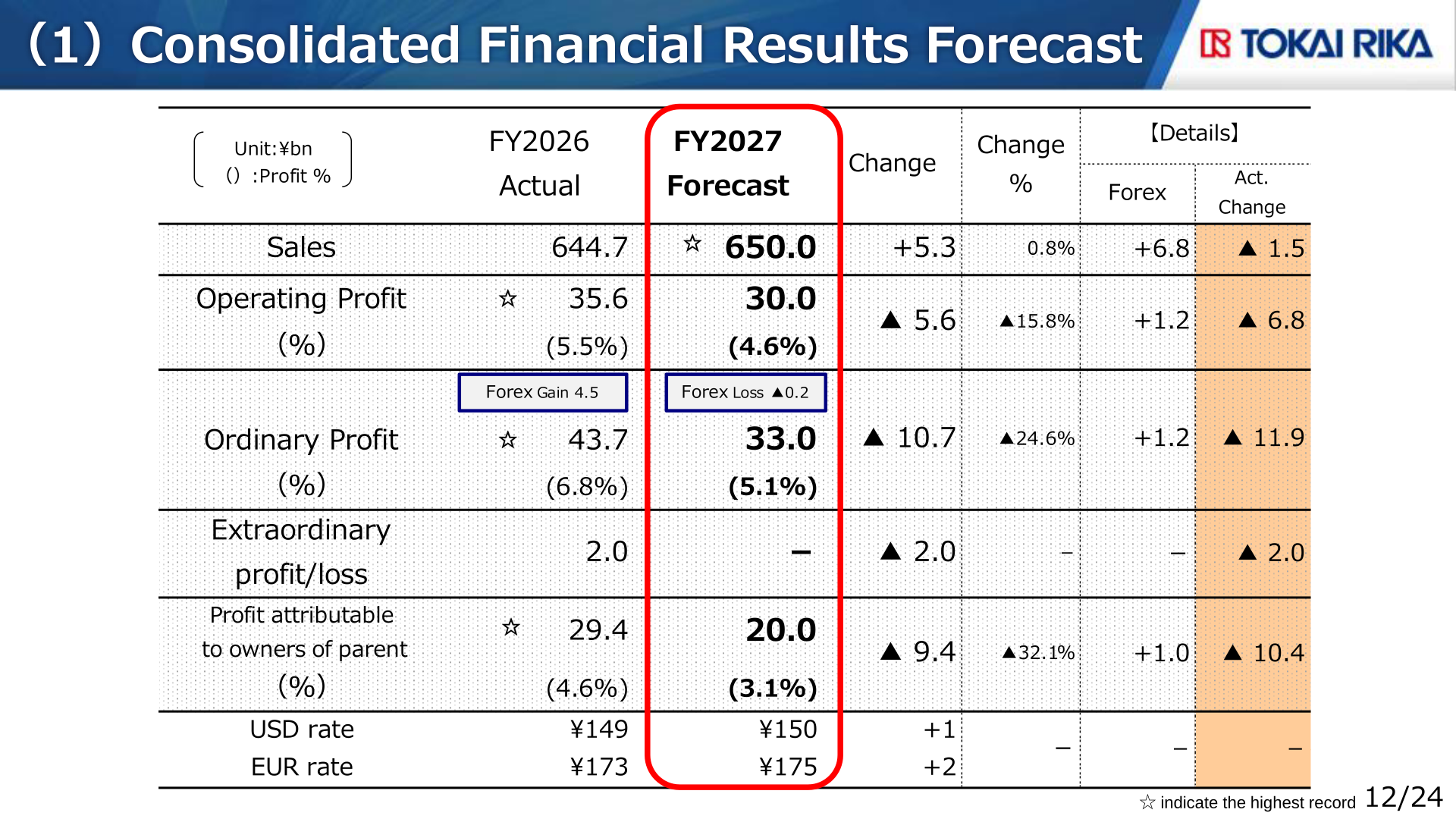 Consolidated financial results forecast table for FY2027 showing sales of 650.0 billion yen and operating profit of 30.0 billion yen