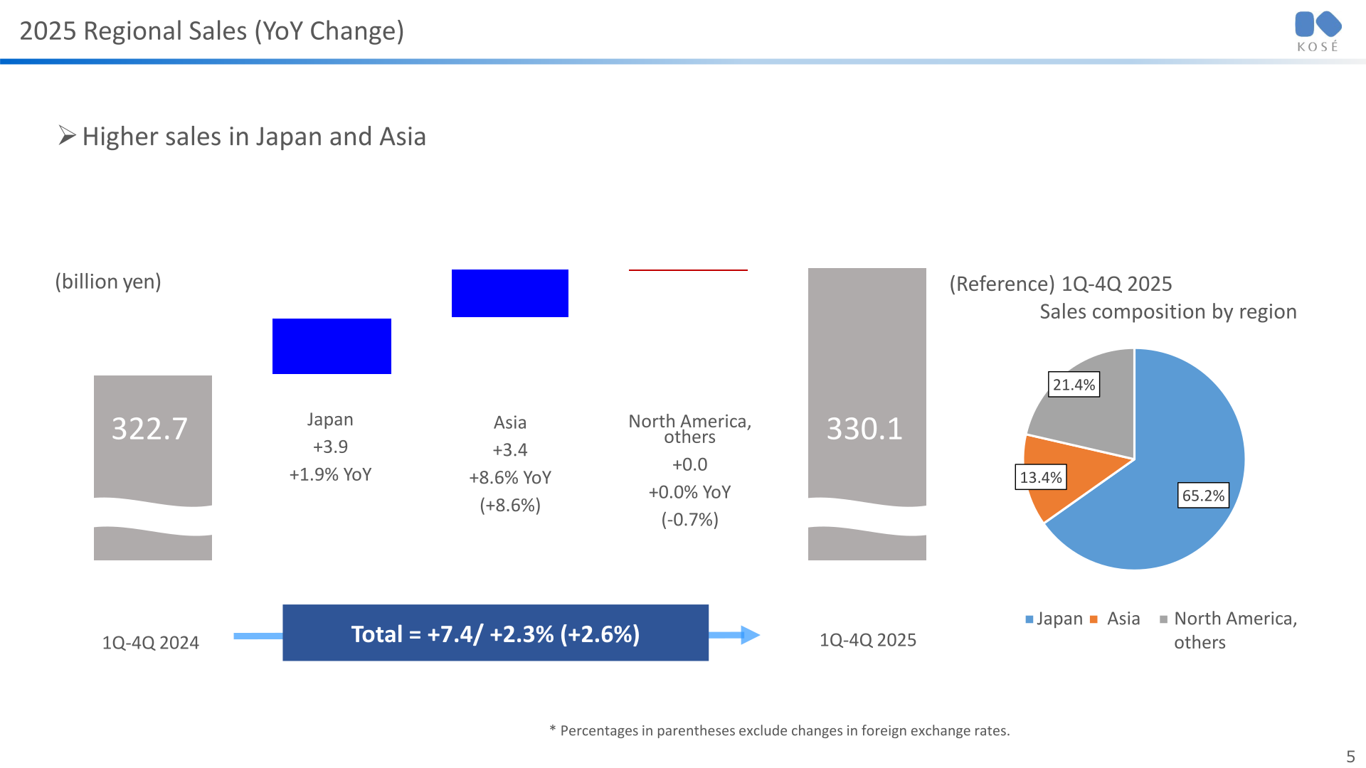 Chart of KOSÉ Holdings 2025 net sales by region and year-on-year change