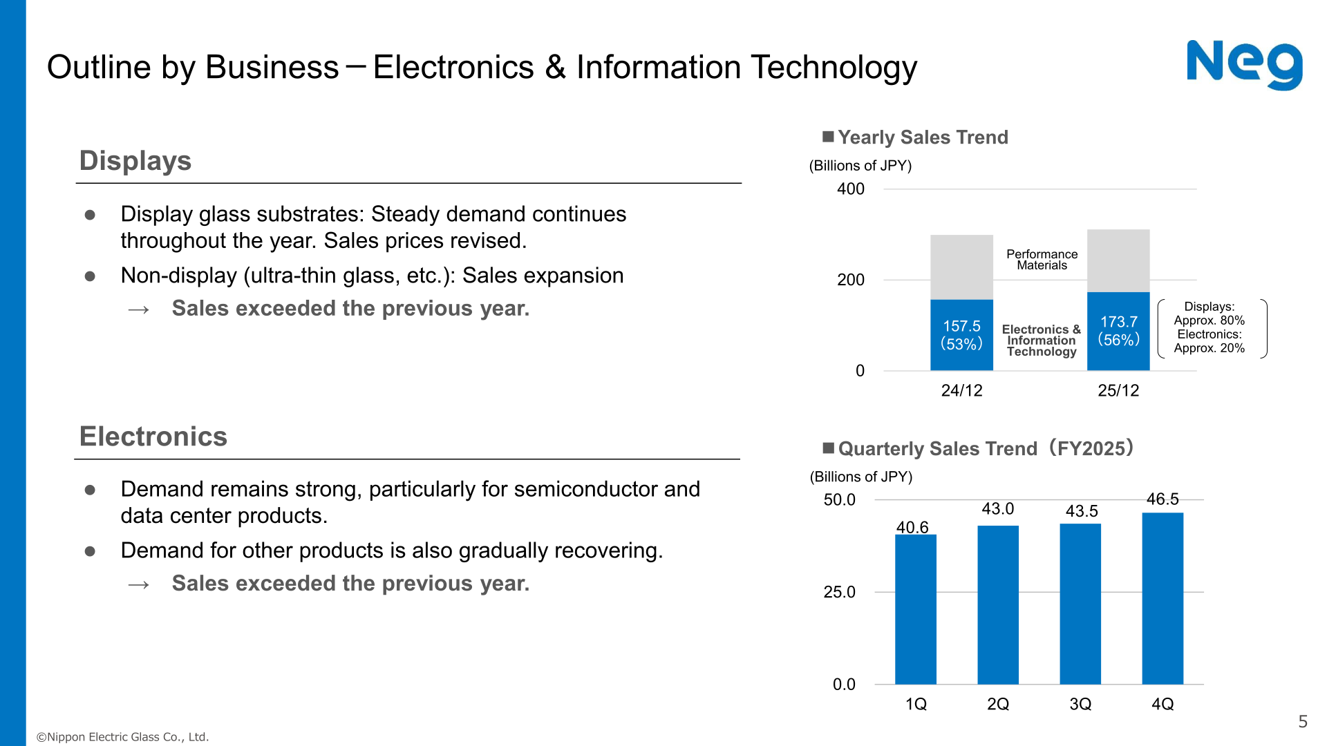 Outline by Business - Electronics & Information Technology, showing yearly and quarterly sales trends for FY2025