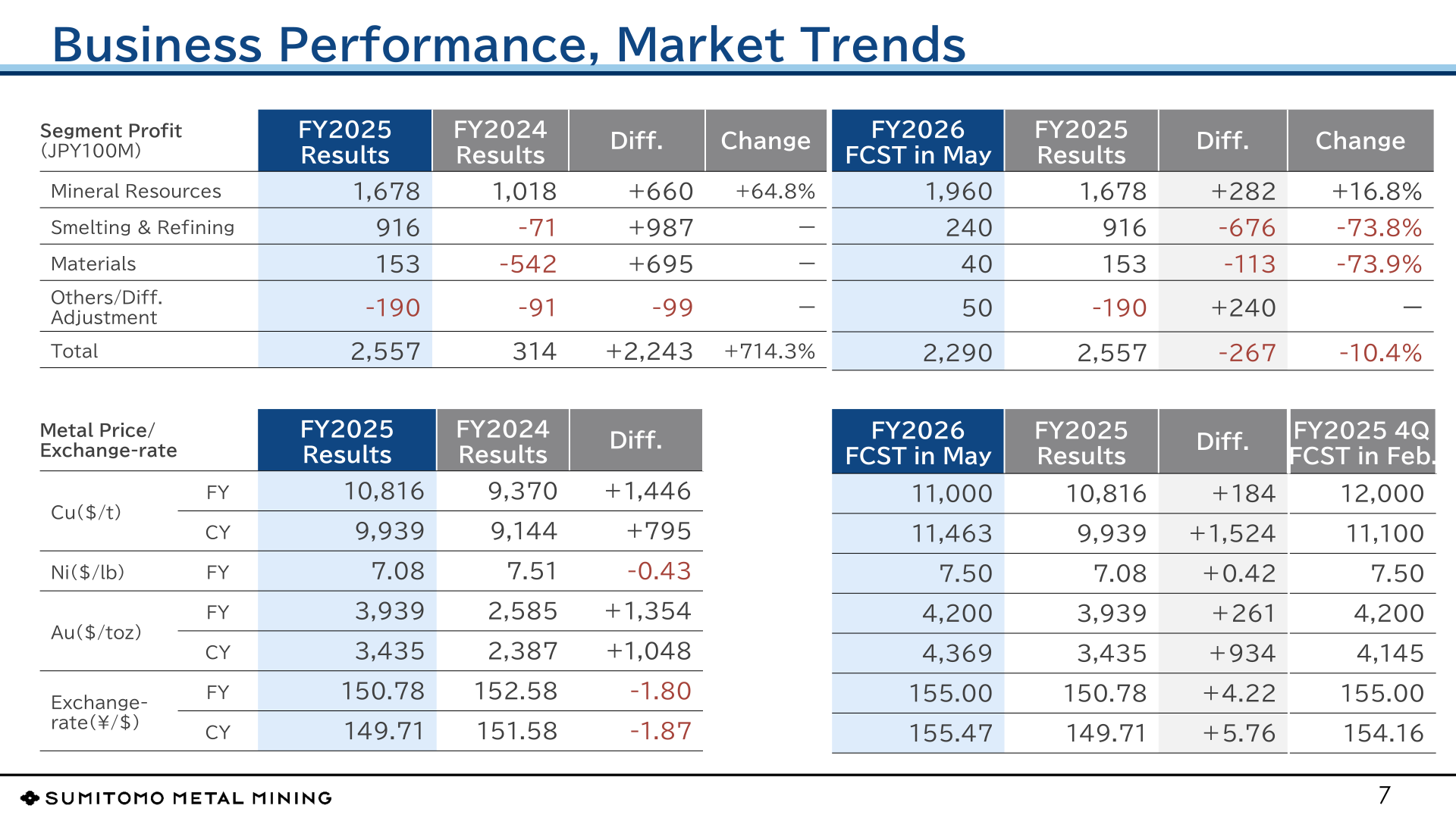 Table of FY2025 vs FY2024 segment profit before tax and FY2026 forecast, alongside copper, nickel, gold price and yen exchange-rate trends