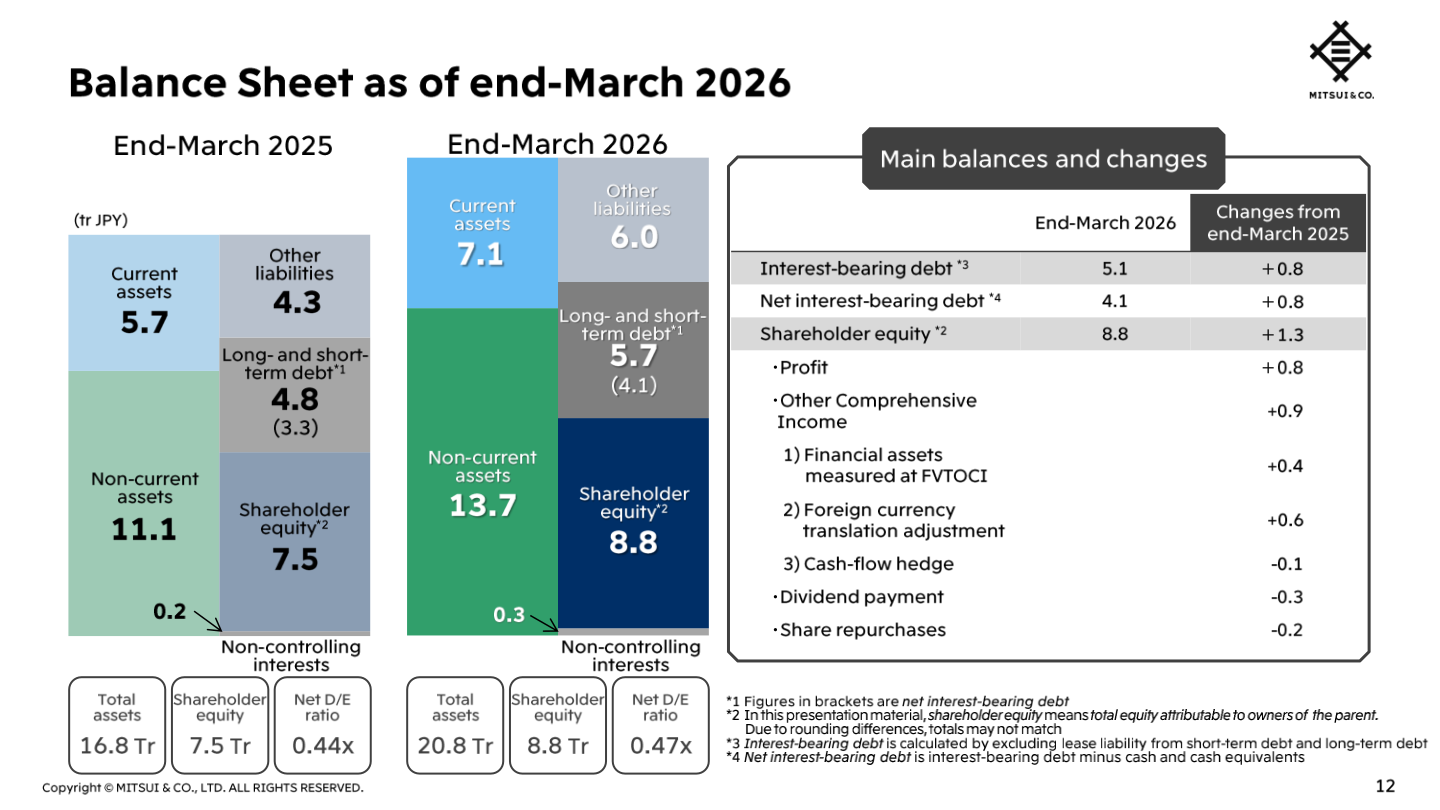Balance sheet as of end-March 2026 showing main balances and changes from end-March 2025