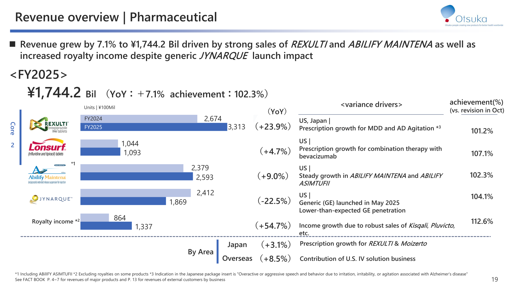 Chart showing FY2025 Pharmaceutical business revenue of ¥1,744.2 Bil and its drivers, including REXULTI, ABILIFY MAINTENA, ABILIFY ASIMTUFII, JYNARQUE and royalty income
