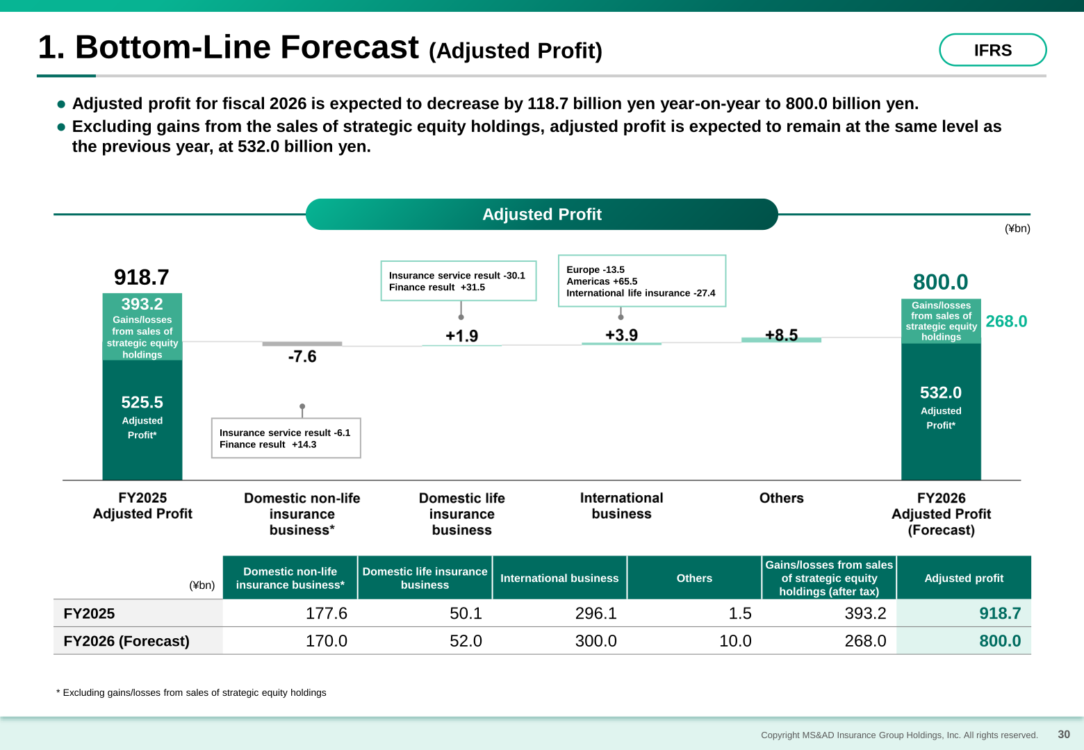 Bar chart showing IFRS adjusted profit for FY2025 actual versus FY2026 forecast, broken down by business segment and gains from sales of strategic equity holdings.