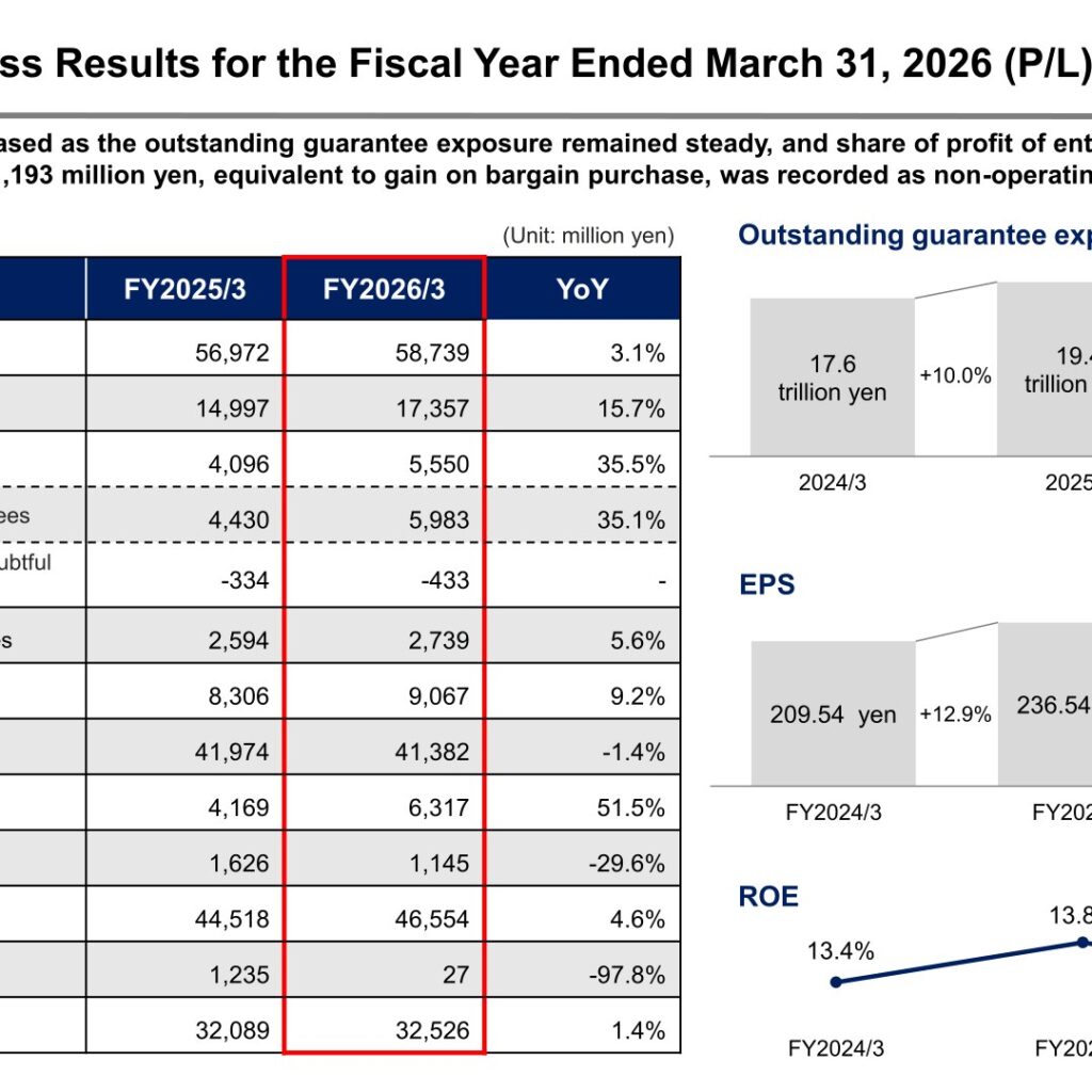 ZENKOKU HOSHO (7164): FY2025 Results Summary — Ordinary Profit Up 4.6% as Guarantee Exposure Reaches 21.4 Trillion Yen