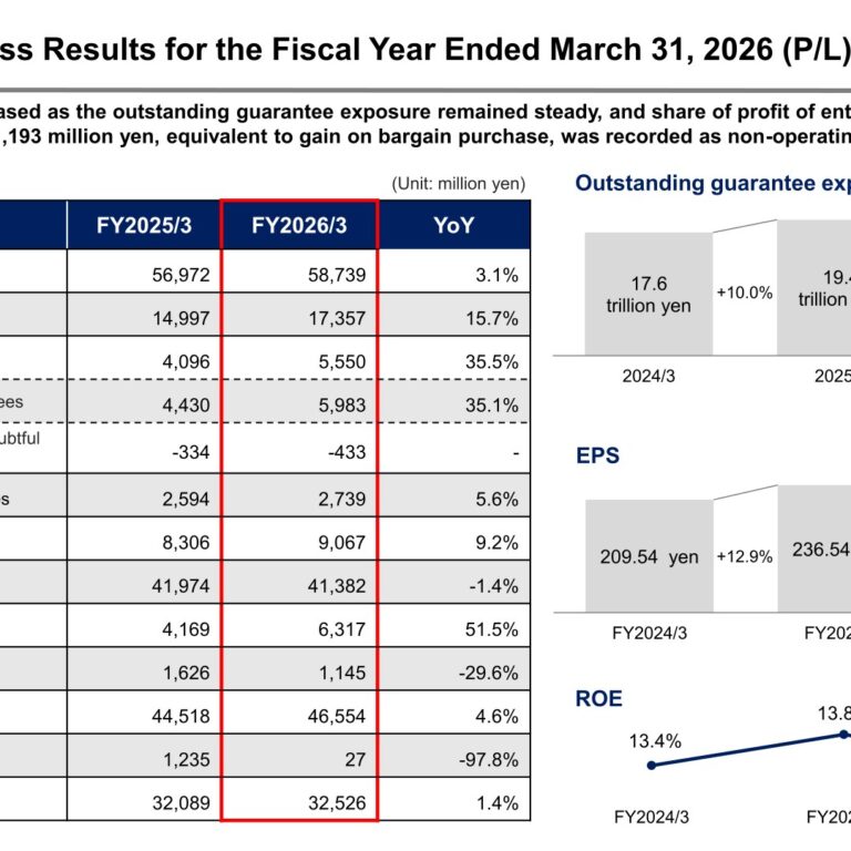 ZENKOKU HOSHO (7164): FY2025 Results Summary — Ordinary Profit Up 4.6% as Guarantee Exposure Reaches 21.4 Trillion Yen