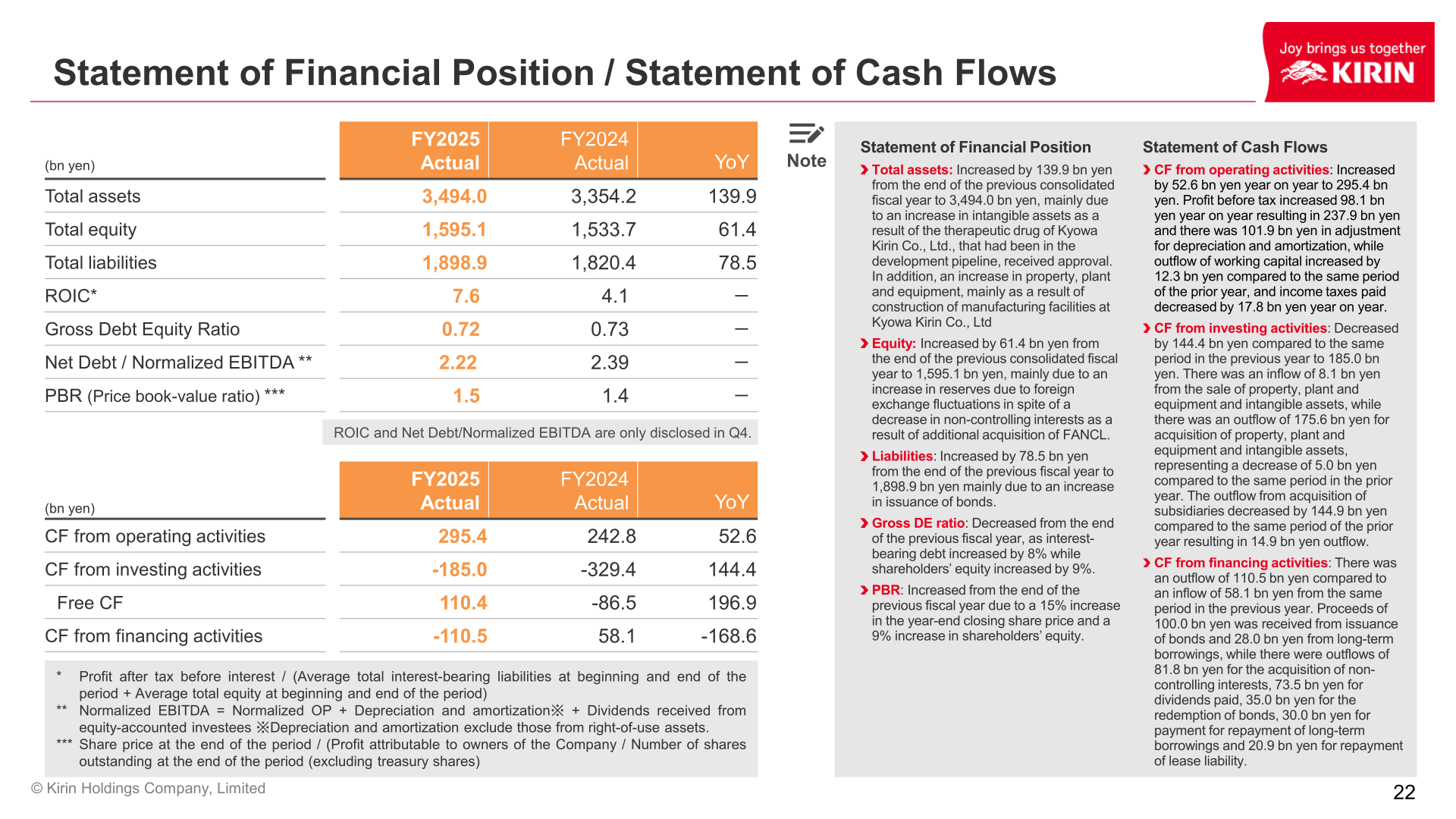 Table of Kirin Holdings statement of financial position and statement of cash flows for FY2025 including total assets, total equity, ROIC, Gross Debt Equity Ratio, PBR and free cash flow