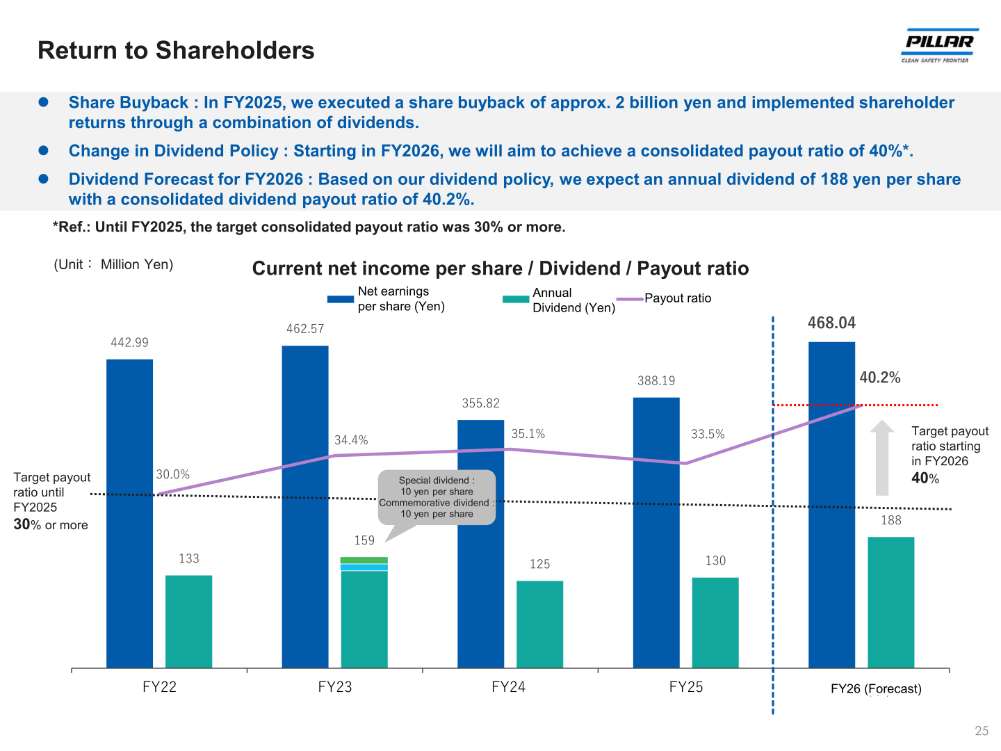 Chart of PILLAR's earnings per share, dividend, and payout ratio with the new 40% payout ratio target