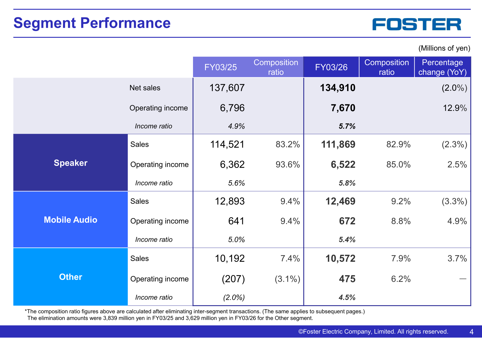Segment performance table showing FY03/25 and FY03/26 sales and operating income for the Speaker, Mobile Audio, and Other segments