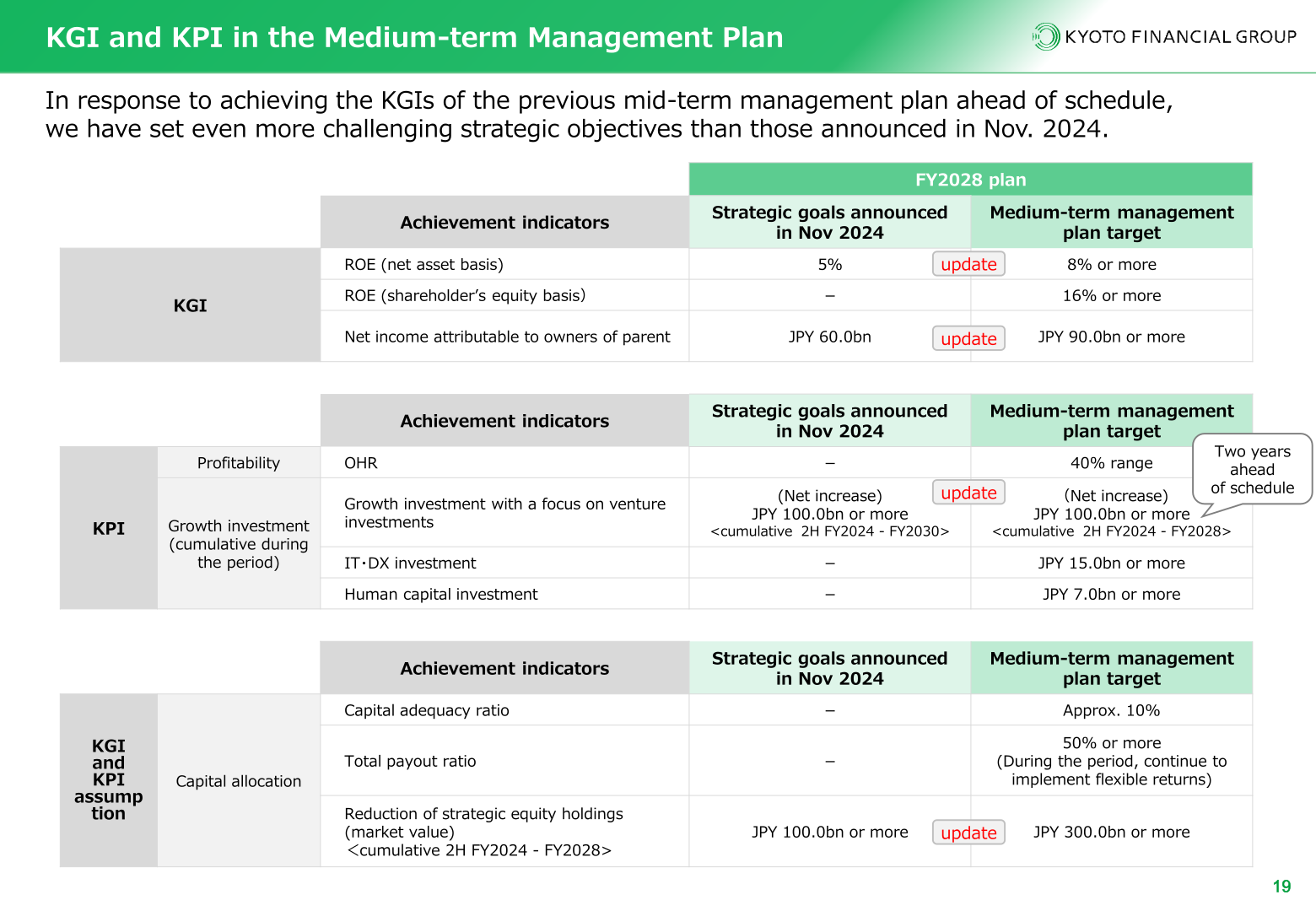 KGI and KPI targets in Kyoto Financial Group's new medium-term management plan