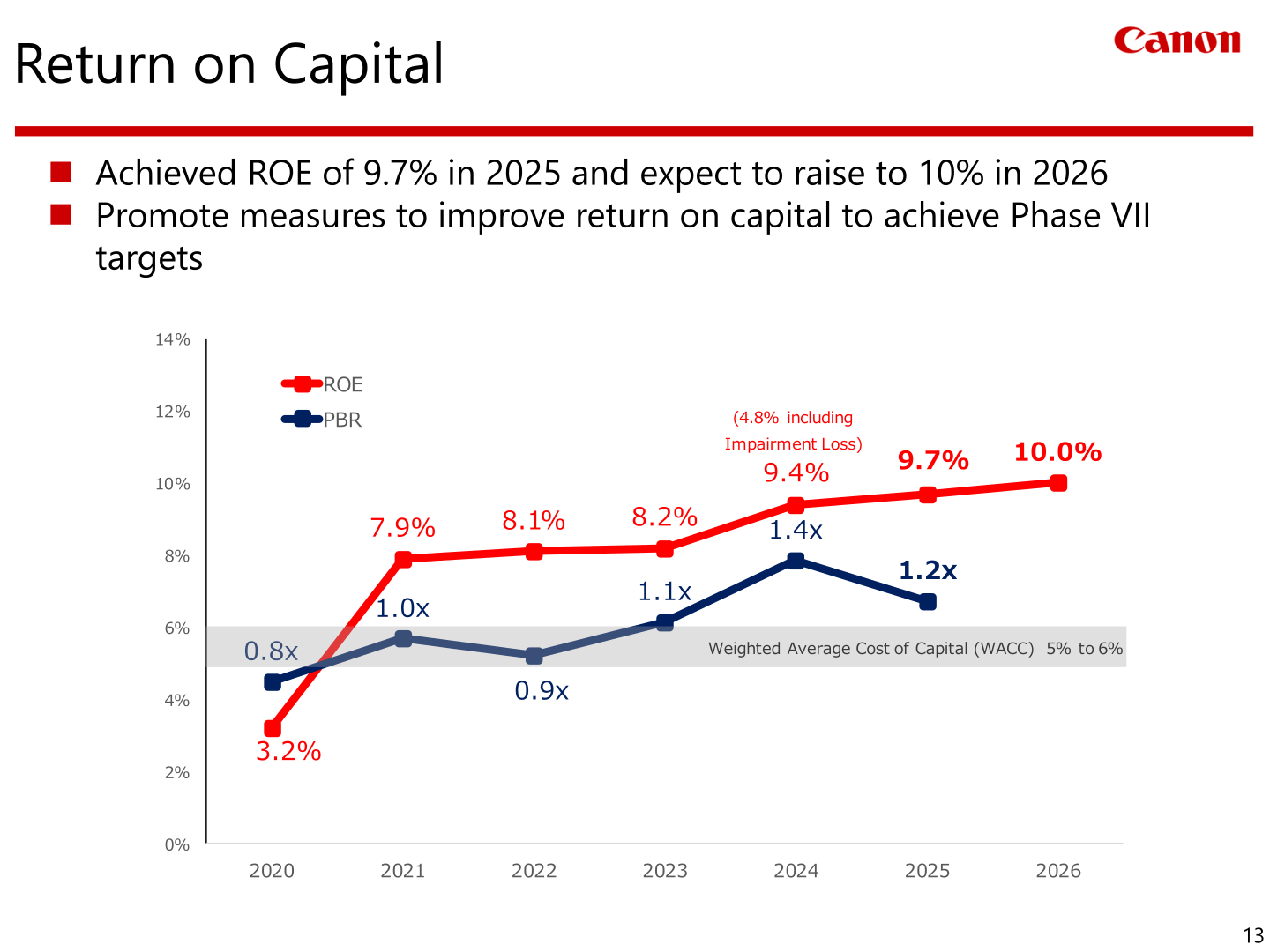 Line chart of Canon's ROE rising to 9.7% in 2025 and 10.0% expected in 2026, with PBR of 1.2x in 2025