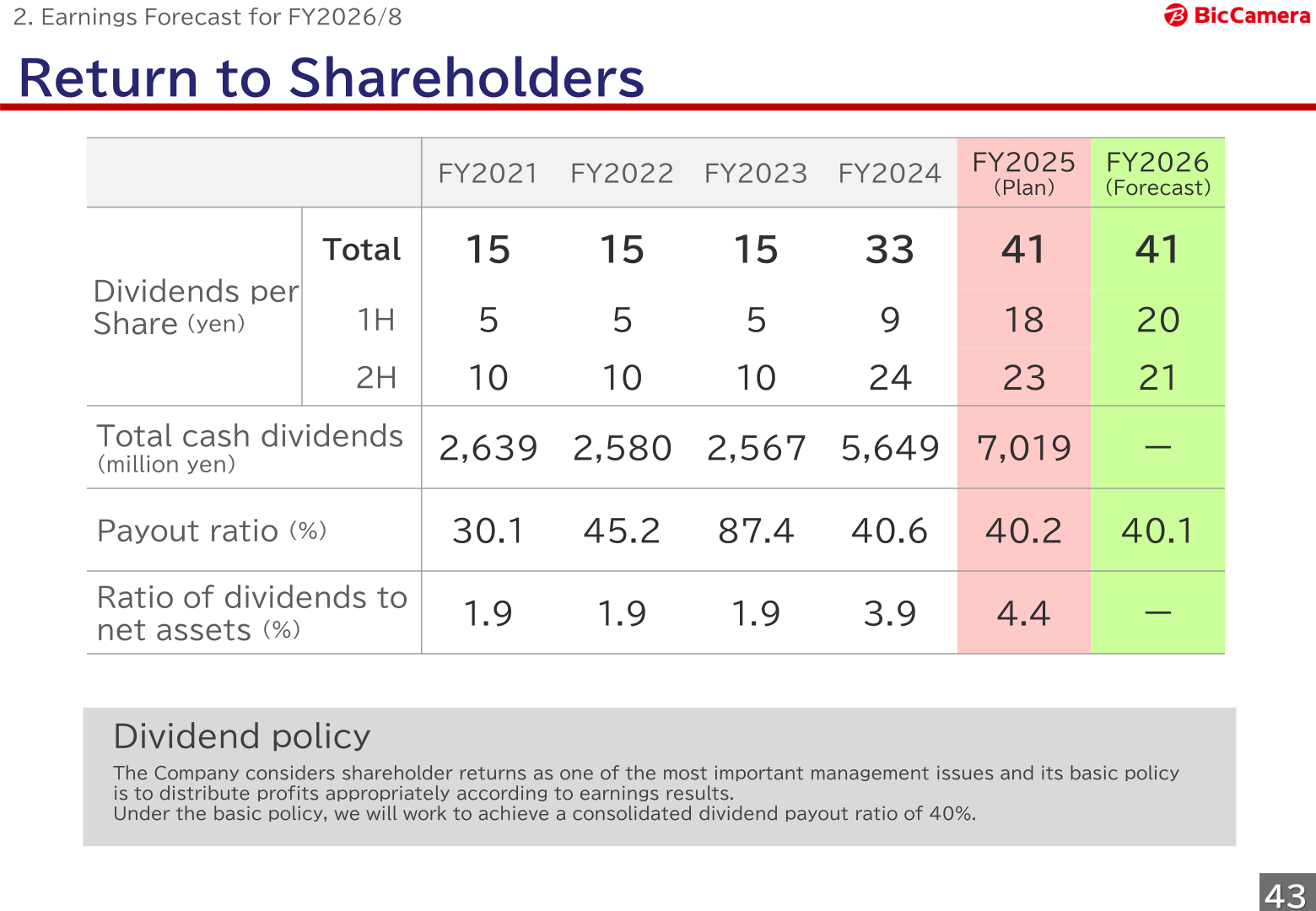 Dividend table showing 41 yen per share planned for FY2025 and forecast for FY2026 under a 40% consolidated payout ratio policy