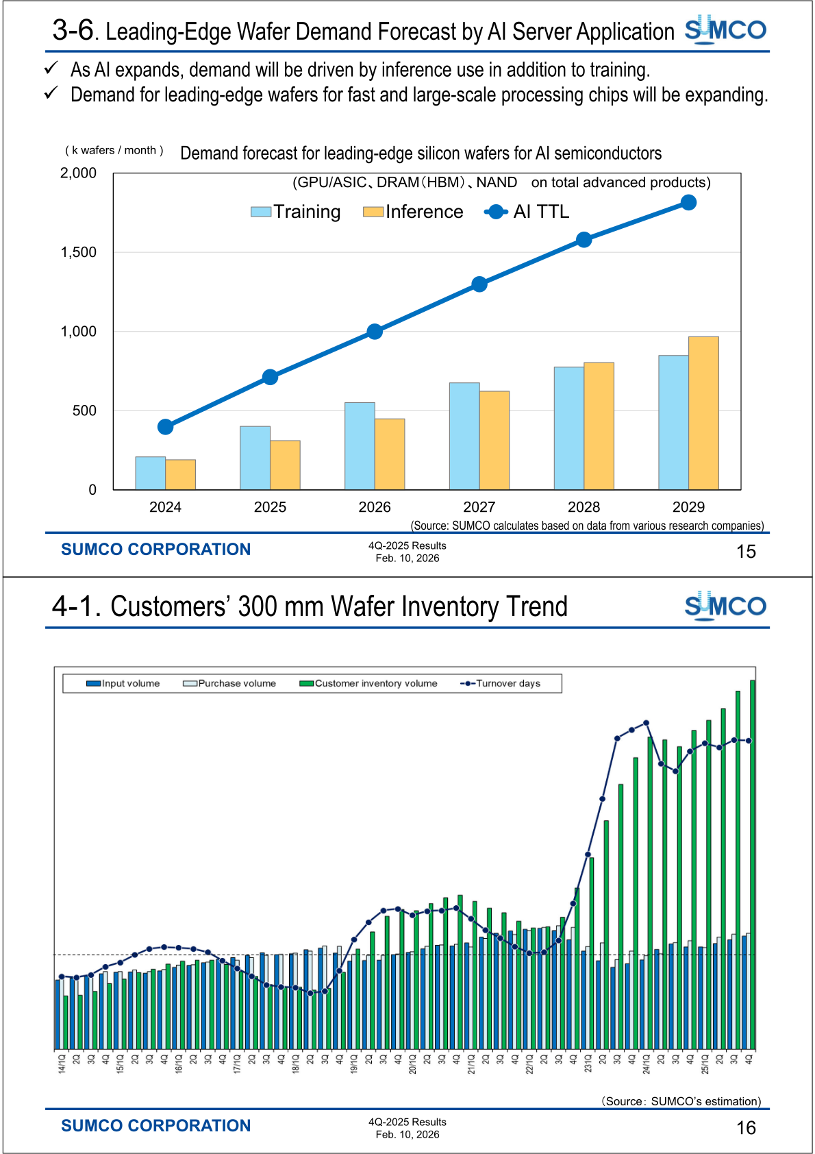Chart of demand forecast for leading-edge silicon wafers for AI semiconductors by training and inference application