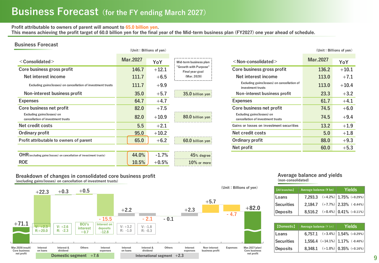 Business forecast for the fiscal year ending March 2027 and breakdown of changes in core business profit