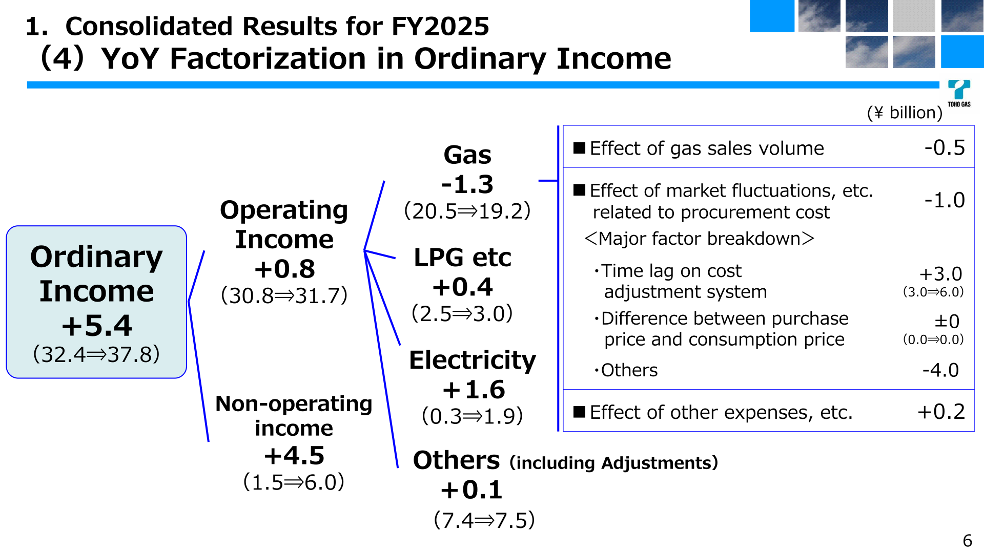 Toho Gas FY2025 year-on-year factorization in ordinary income, including the cost adjustment system time lag
