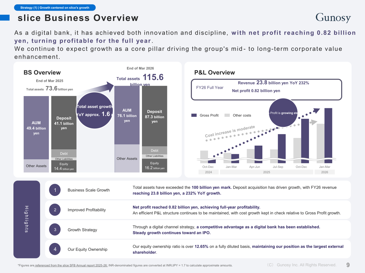 slice business overview slide showing balance sheet expansion and FY26 full-year revenue and net profit
