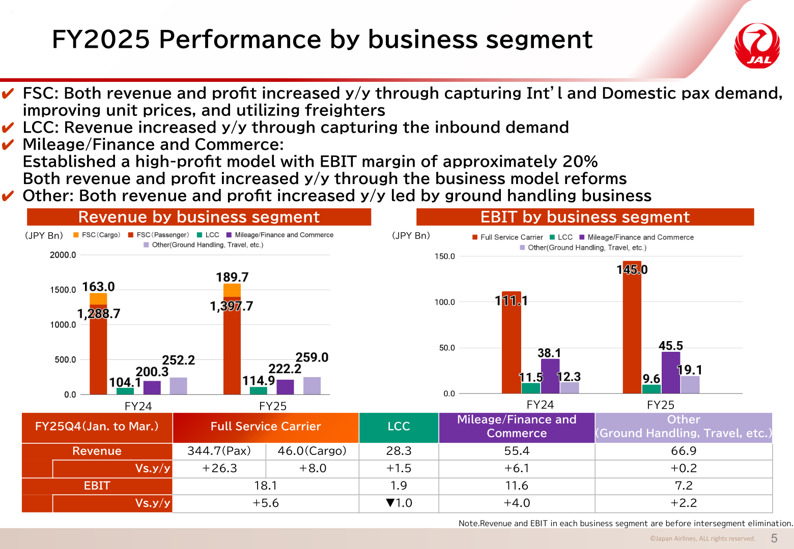 Bar charts of FY2025 revenue and EBIT by business segment (Full Service Carrier, LCC, Mileage/Finance and Commerce, Other) versus FY2024.