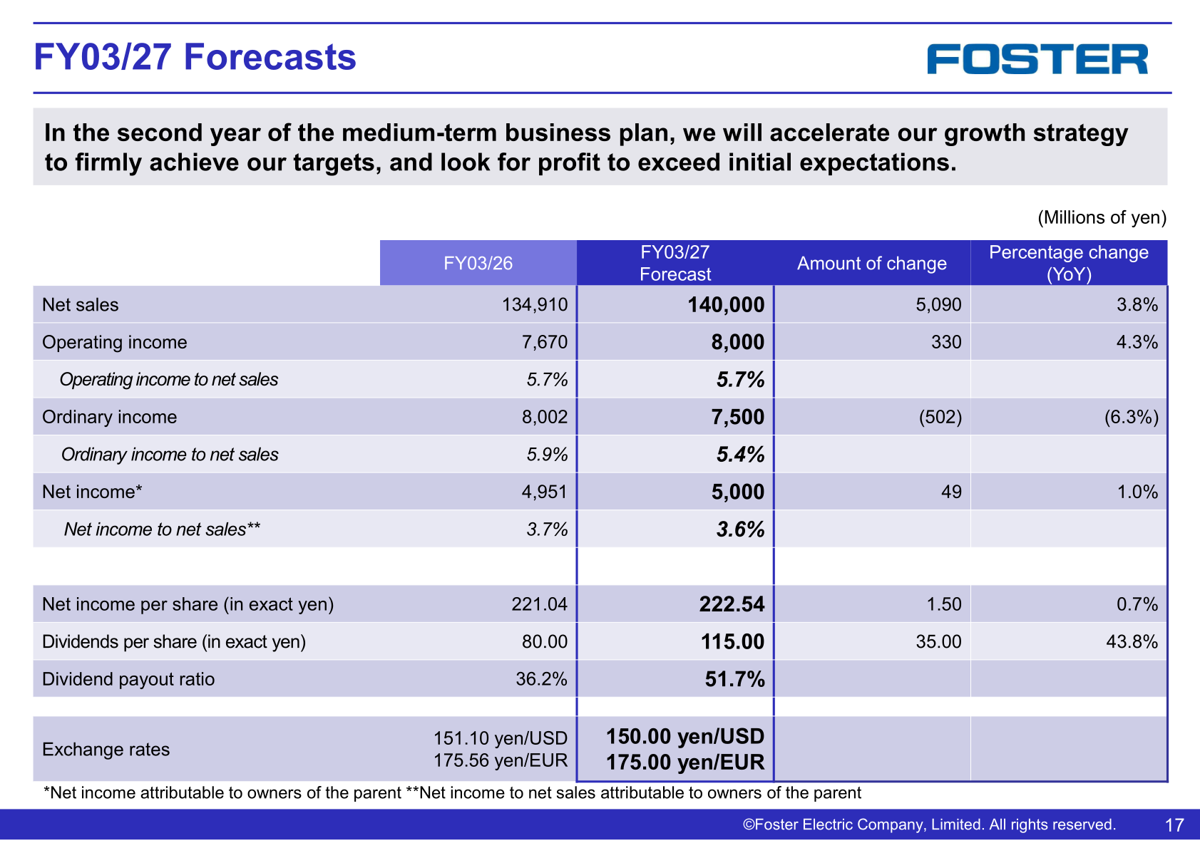 FY03/27 forecast table showing net sales of 140,000 million yen and operating income of 8,000 million yen