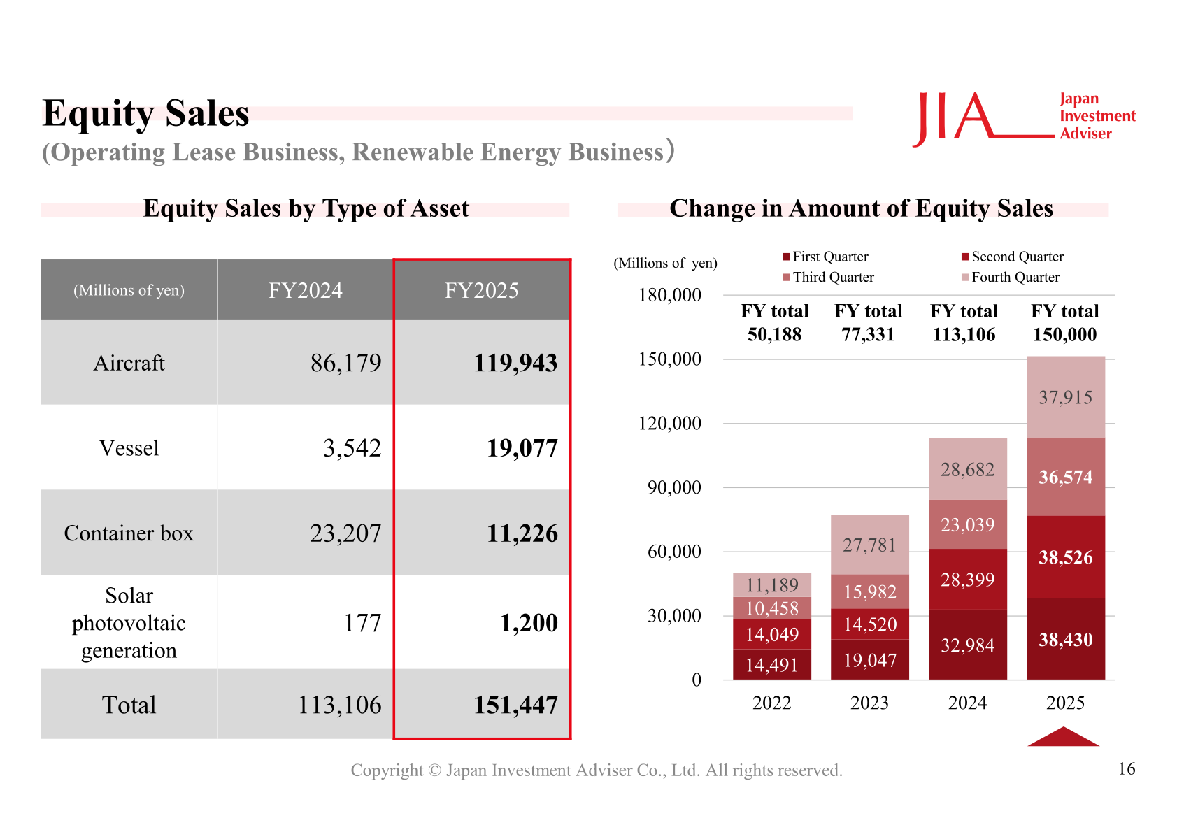 Equity sales by type of asset and quarterly change in the amount of equity sales, totaling 151,447 million yen in FY2025