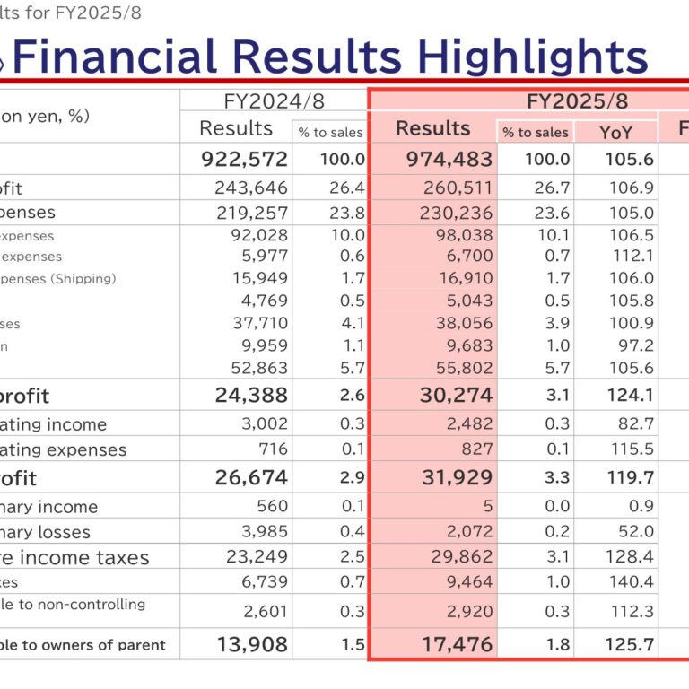 Bic Camera (3048): FY2025 Results Summary — Consolidated Operating Profit Up 24.1%, 41-Yen Dividend Planned