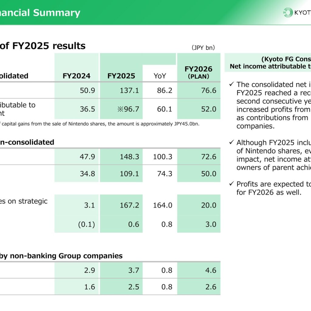 Kyoto Financial Group (5844): FY2025 Results Summary — Record Net Income of JPY96.7bn as Strategic Equity Sales Fund a Bond Portfolio Overhaul