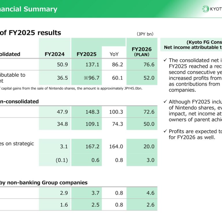 Kyoto Financial Group (5844): FY2025 Results Summary — Record Net Income of JPY96.7bn as Strategic Equity Sales Fund a Bond Portfolio Overhaul