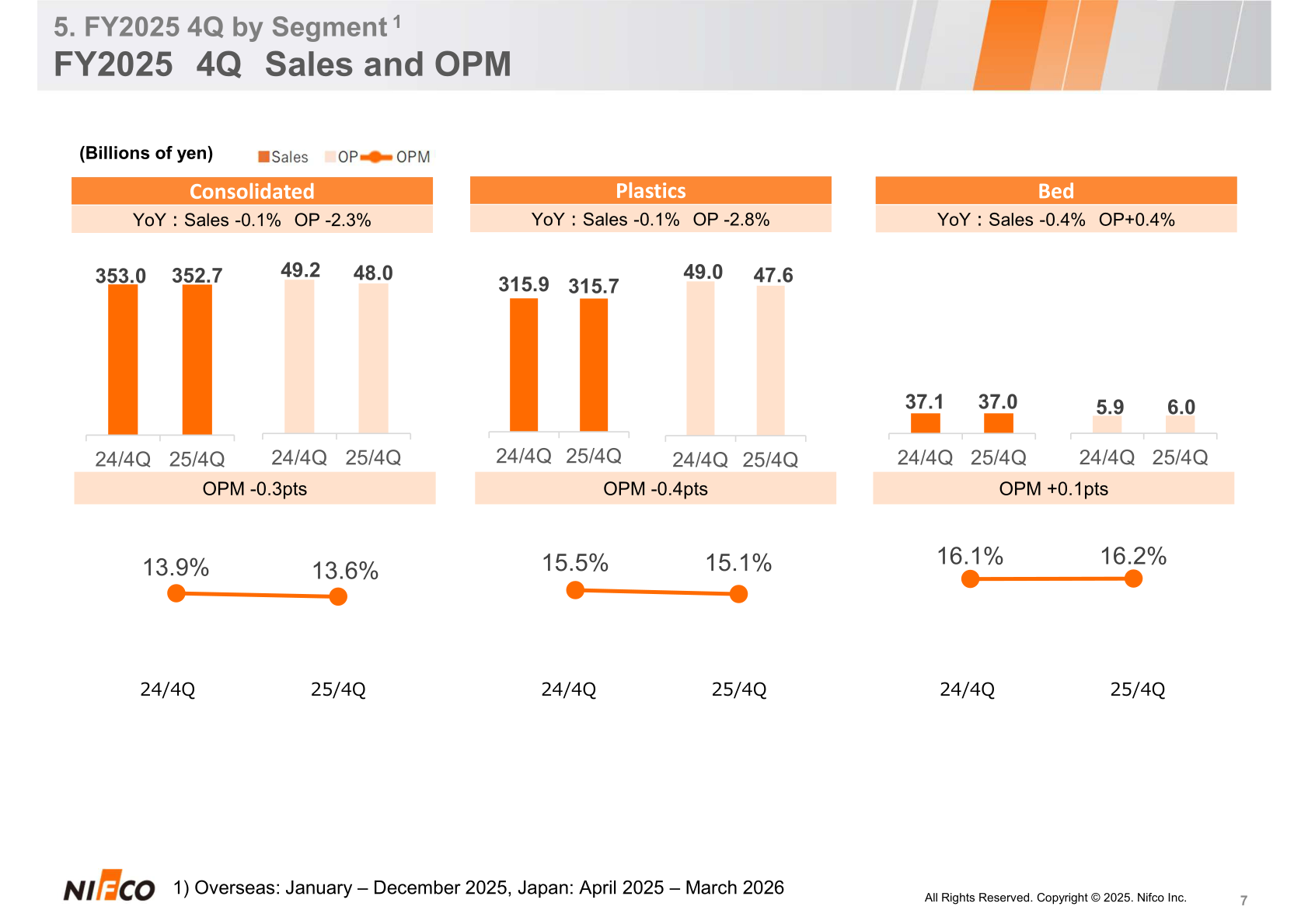FY2025 4Q sales and operating margin for consolidated, Plastics and Bed segments