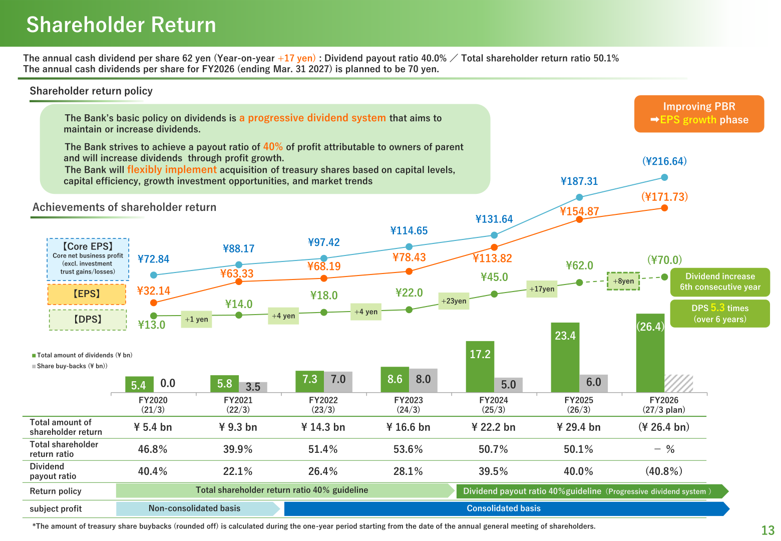 Shareholder return policy and achievements including DPS, EPS and payout ratios