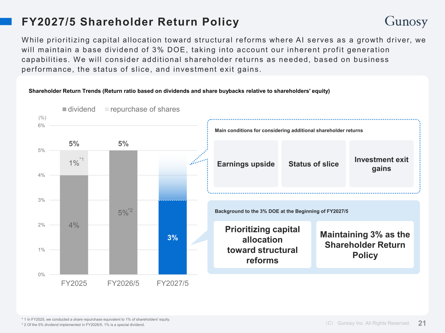 Gunosy shareholder return policy slide showing return ratios for FY2025, FY2026/5 and FY2027/5