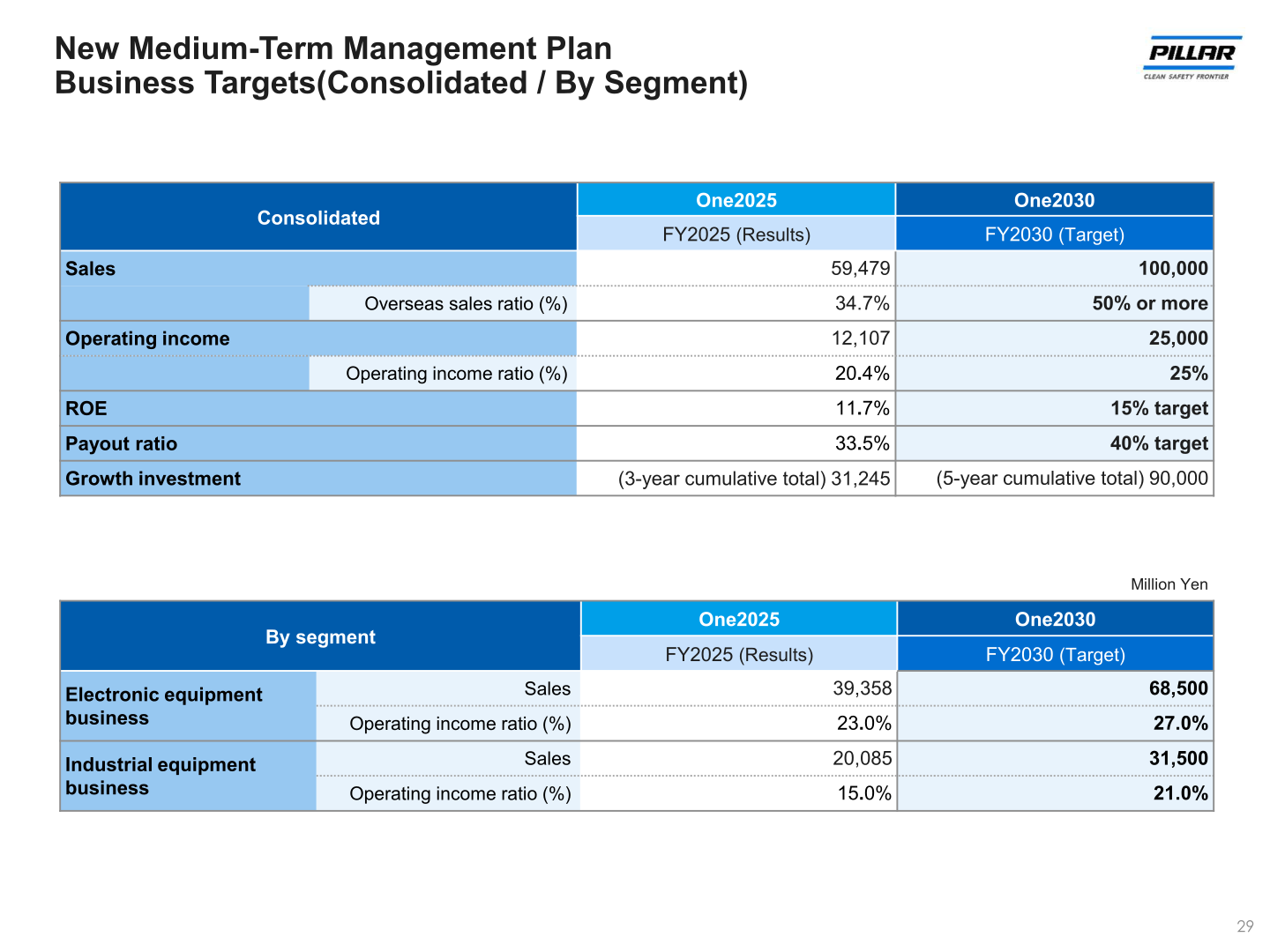 Business targets of PILLAR's new medium-term management plan One2030 for FY2030