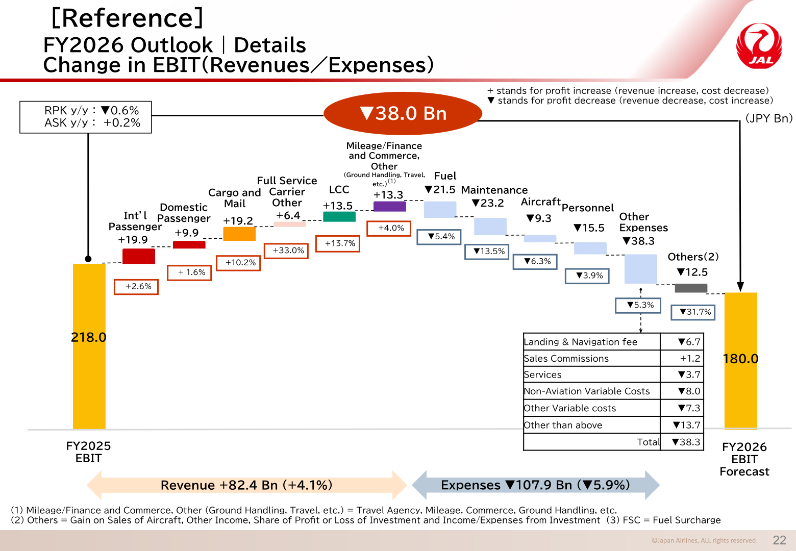 Waterfall chart showing the change in EBIT from the FY2025 result to the FY2026 forecast, broken down by revenue and expense factors.