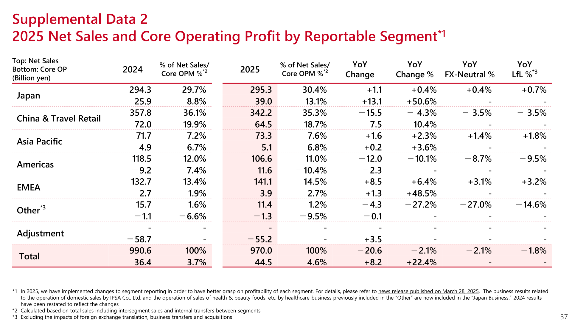 Table of 2025 net sales and core operating profit by reportable segment