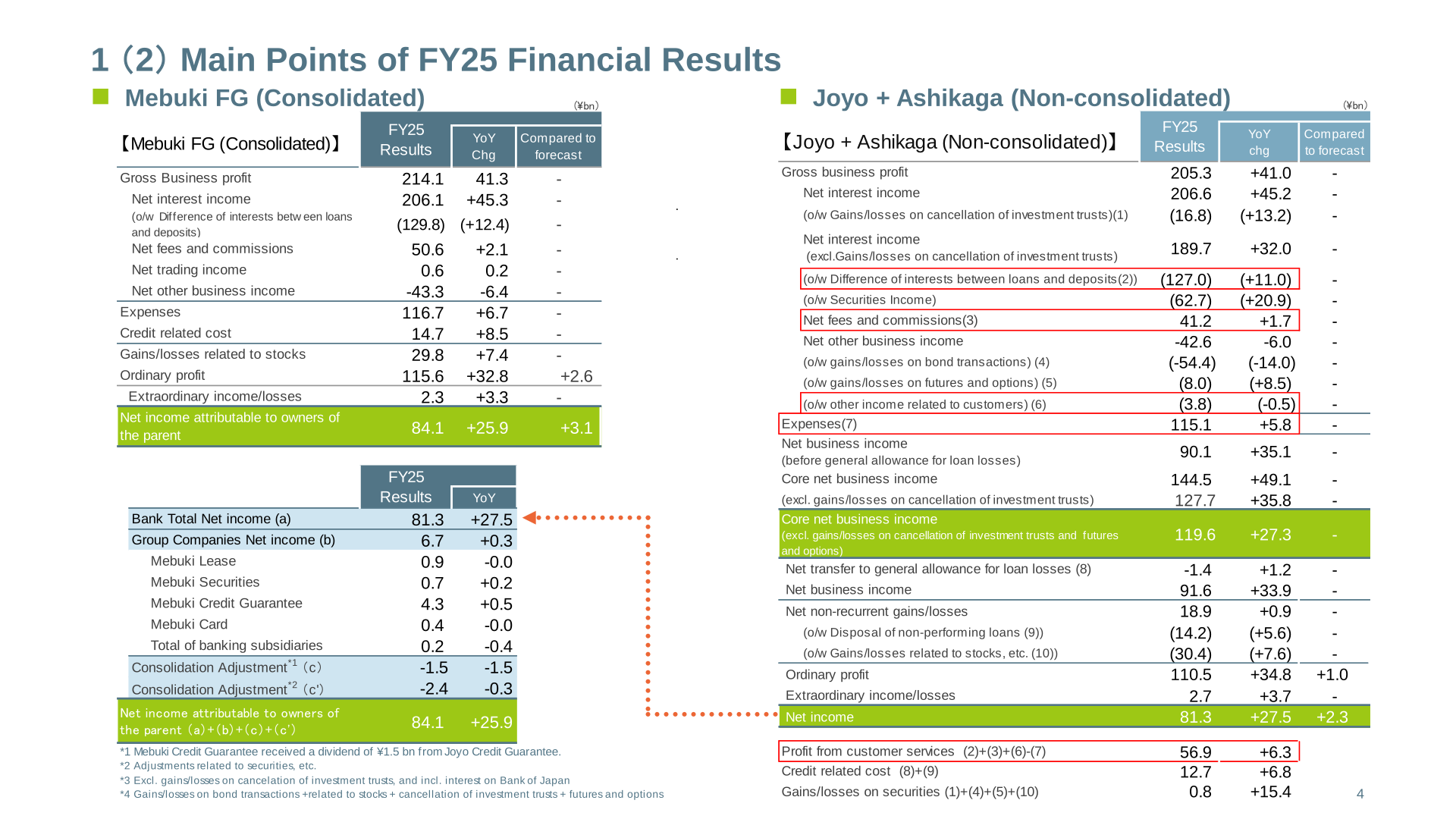 Main points of Mebuki Financial Group's FY2025 financial results, consolidated and Joyo plus Ashikaga non-consolidated
