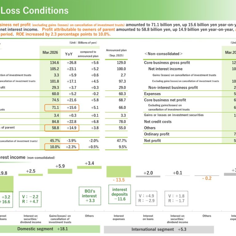 The Gunma Bank (8334): FY2025 Results Summary — Record Profit for a Third Consecutive Year and ROE of 10.0%