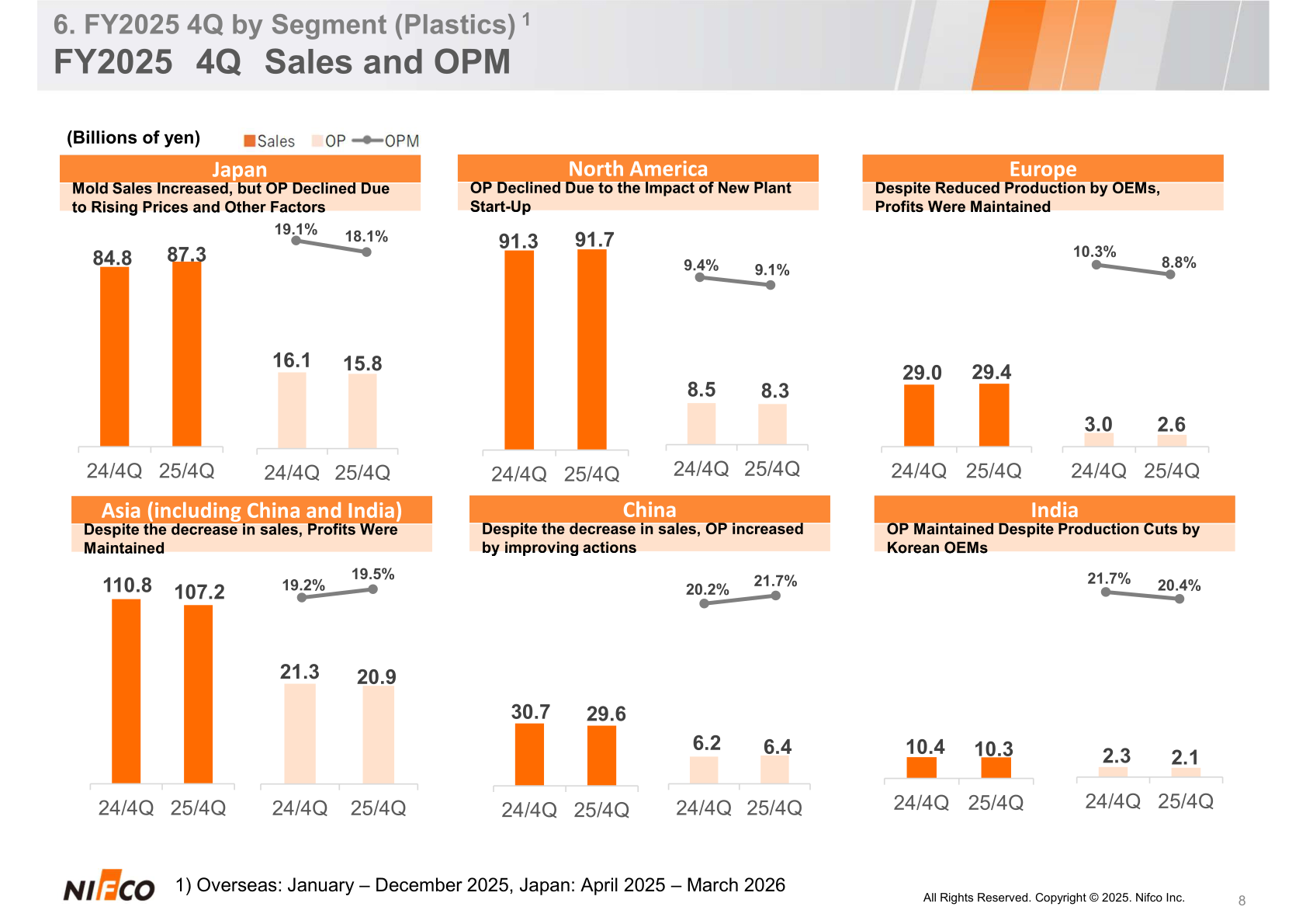 FY2025 4Q sales and operating margin for the Plastics segment by region