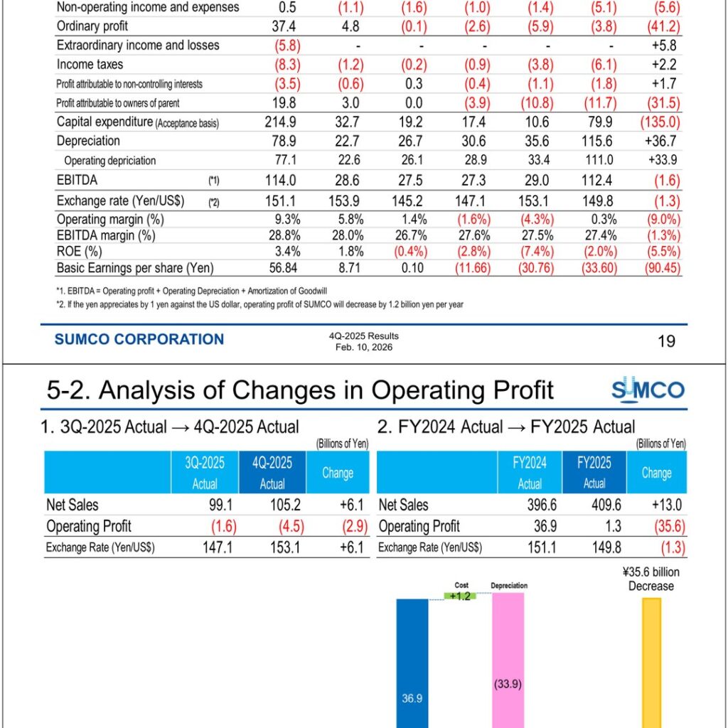 SUMCO Corporation (3436): FY2025 Results Summary — Higher Sales but a Full-Year Net Loss