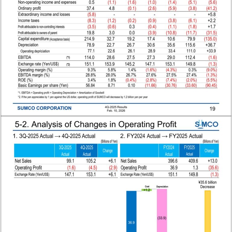 SUMCO Corporation (3436): FY2025 Results Summary — Higher Sales but a Full-Year Net Loss