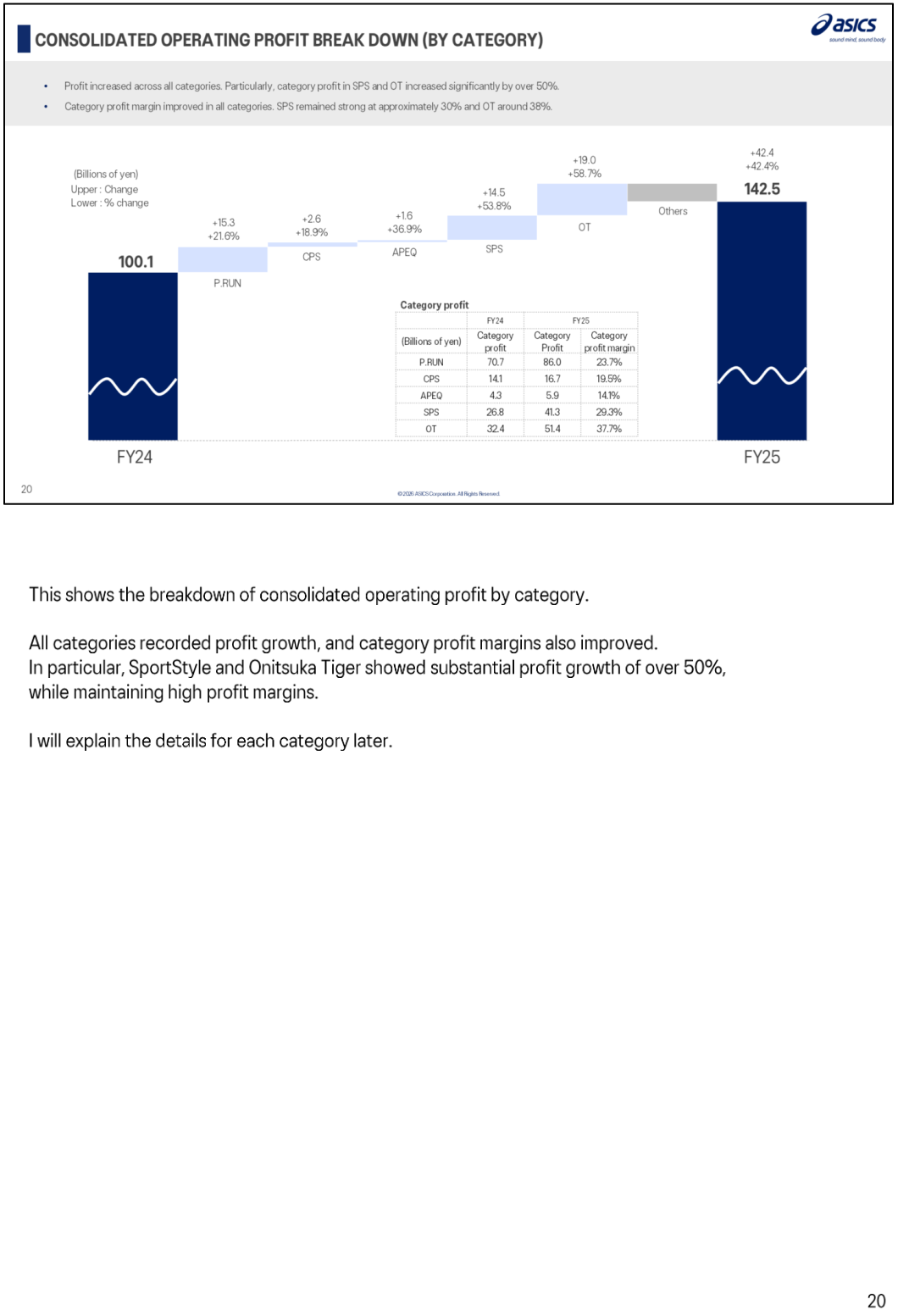 Waterfall chart bridging consolidated operating profit from 100.1 billion yen in FY24 to 142.5 billion yen in FY25 by category, with a table of category profit and category profit margin for P.RUN, CPS, APEQ, SPS and OT