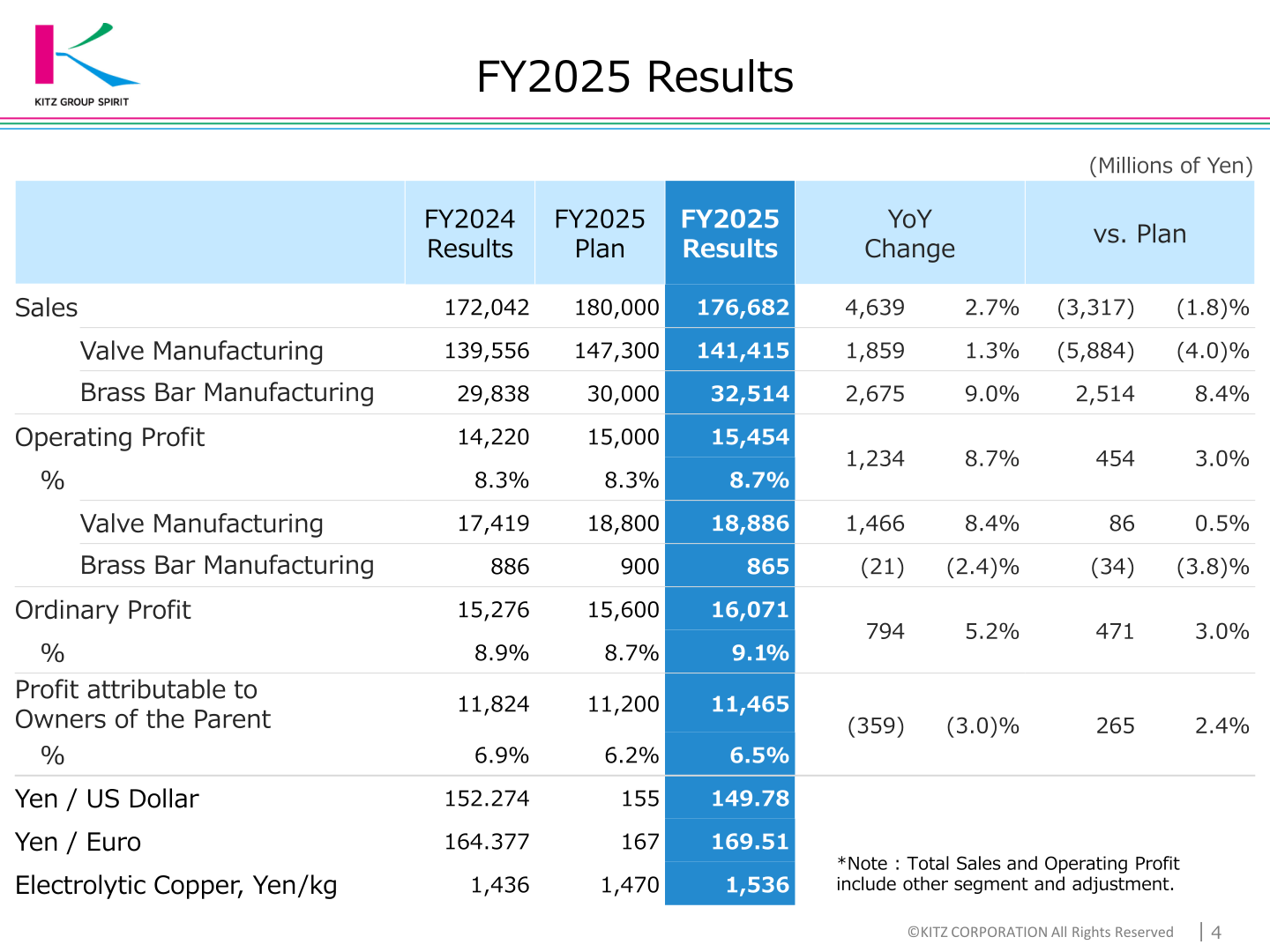 FY2025 consolidated results table showing sales, operating profit, ordinary profit and profit attributable to owners of the parent versus FY2024 results and the FY2025 plan