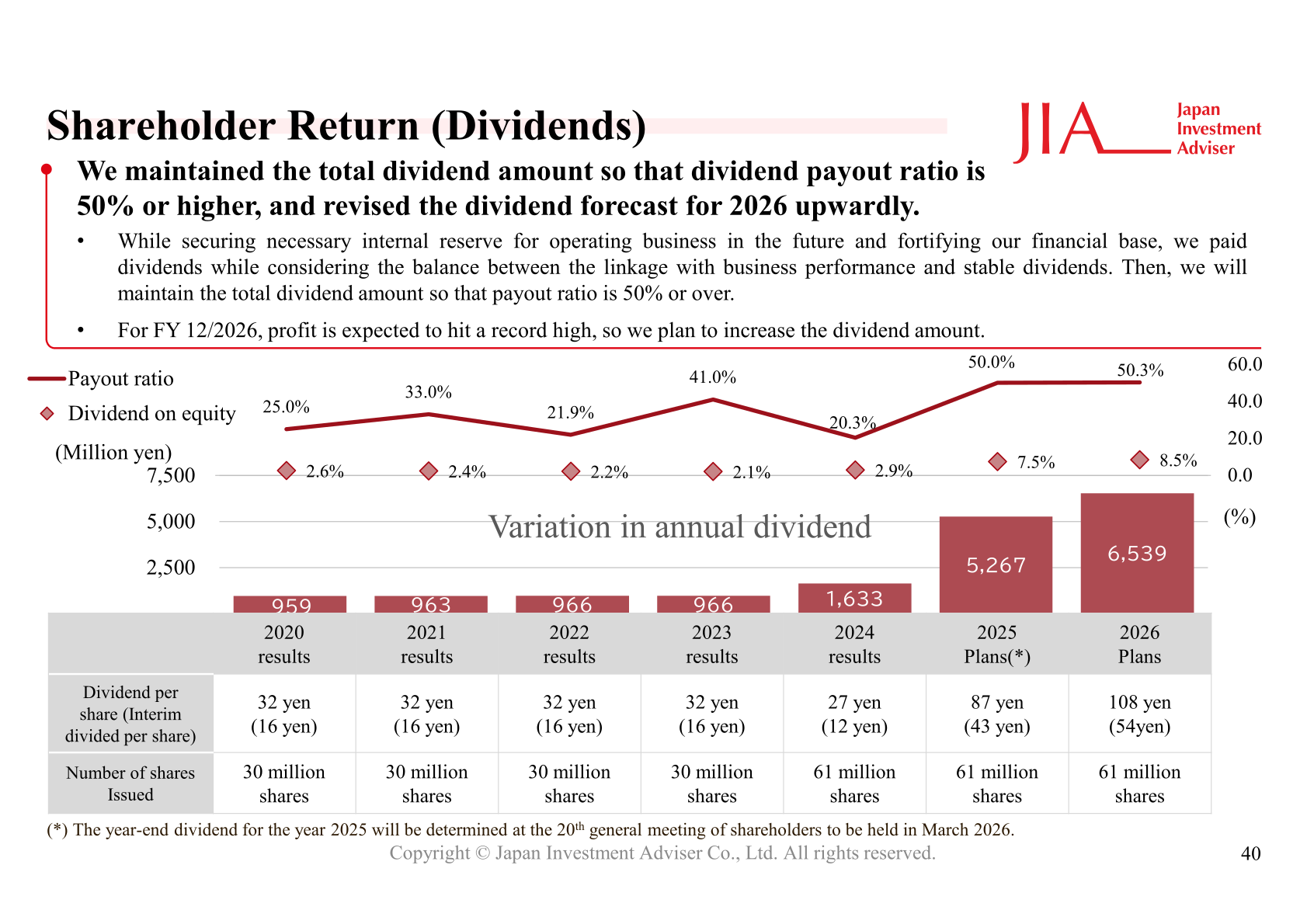 Shareholder return slide showing the variation in annual dividends and the planned increase to 108 yen per share for 2026