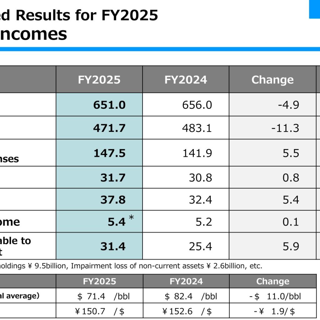 Toho Gas (9533): FY2025 Results Summary — Ordinary Income Up 16.9% on Cost-Adjustment Time Lag, FY2026 Guided Sharply Lower