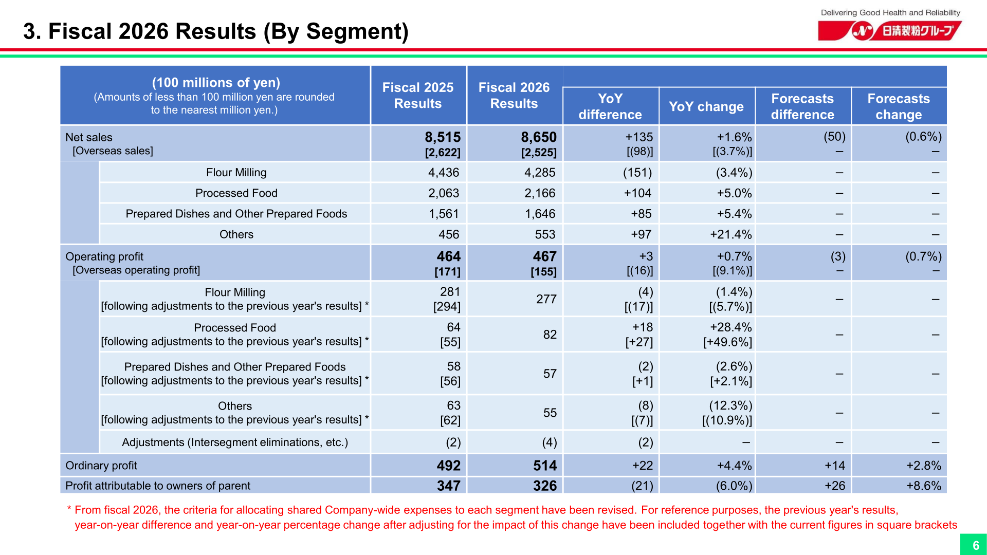 Slide showing Fiscal 2026 results by segment, with net sales and operating profit for Flour Milling, Processed Food, Prepared Dishes and Other Prepared Foods, and Others.