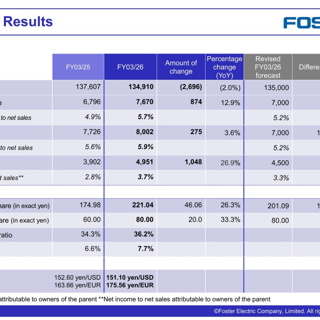 Foster Electric (6794): FY2025 Results Summary — Higher Profit on Premium Speaker Strategy Despite China Slowdown