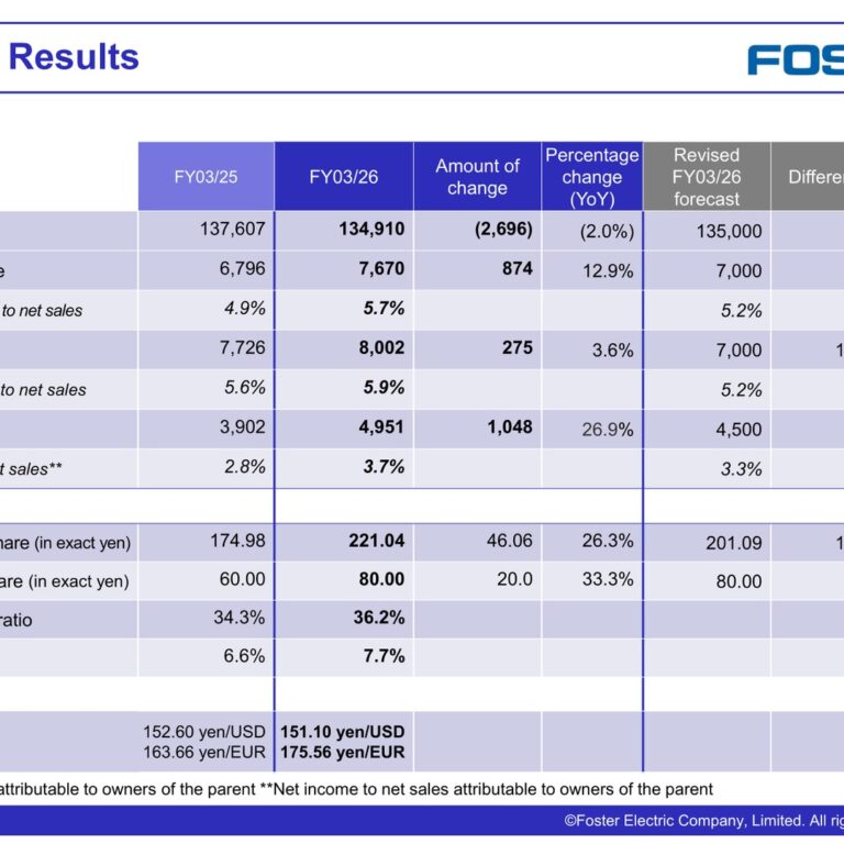 Foster Electric (6794): FY2025 Results Summary — Higher Profit on Premium Speaker Strategy Despite China Slowdown