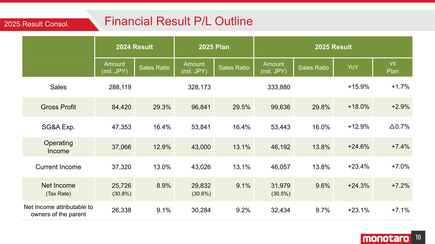Consolidated P/L outline for FY2025 showing sales, gross profit, SG&A expenses, operating income, and net income versus FY2024 results and the FY2025 plan