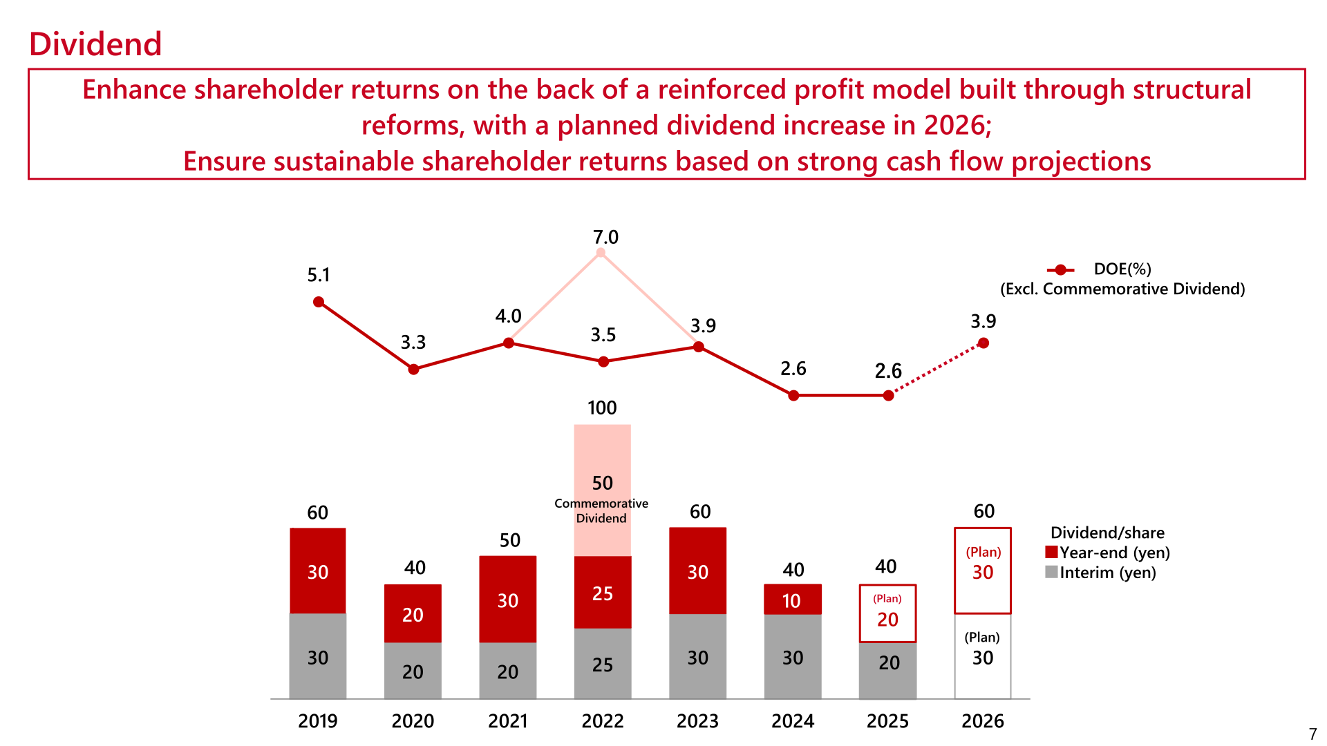 Dividend per share history from 2019 to the 2026 plan with DOE percentages