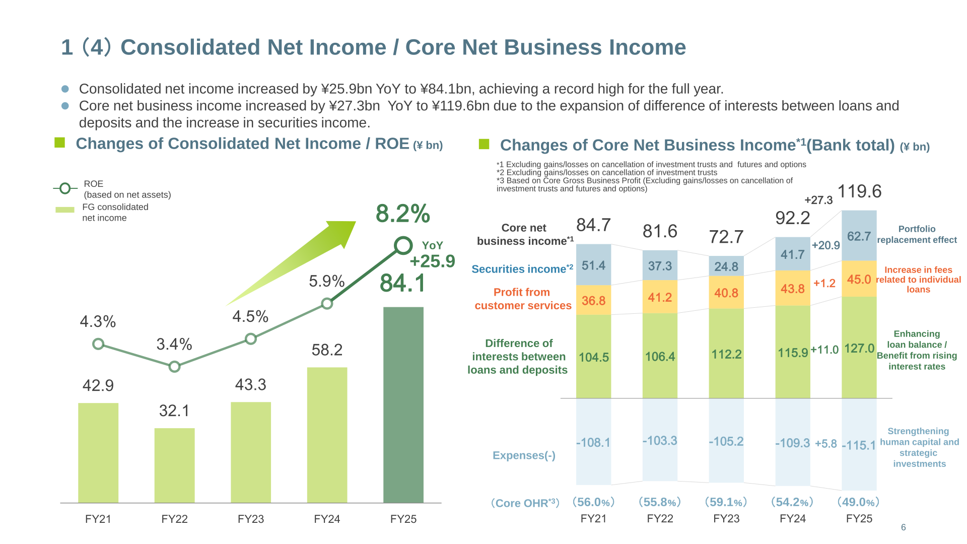 Trend of consolidated net income, ROE and core net business income at Mebuki Financial Group