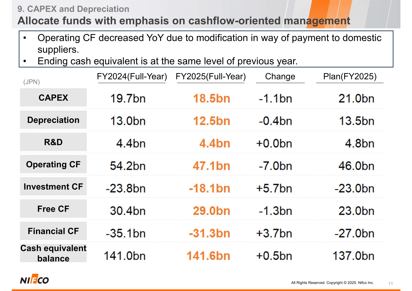 CAPEX, depreciation, R&D and cash flow summary for FY2024 and FY2025