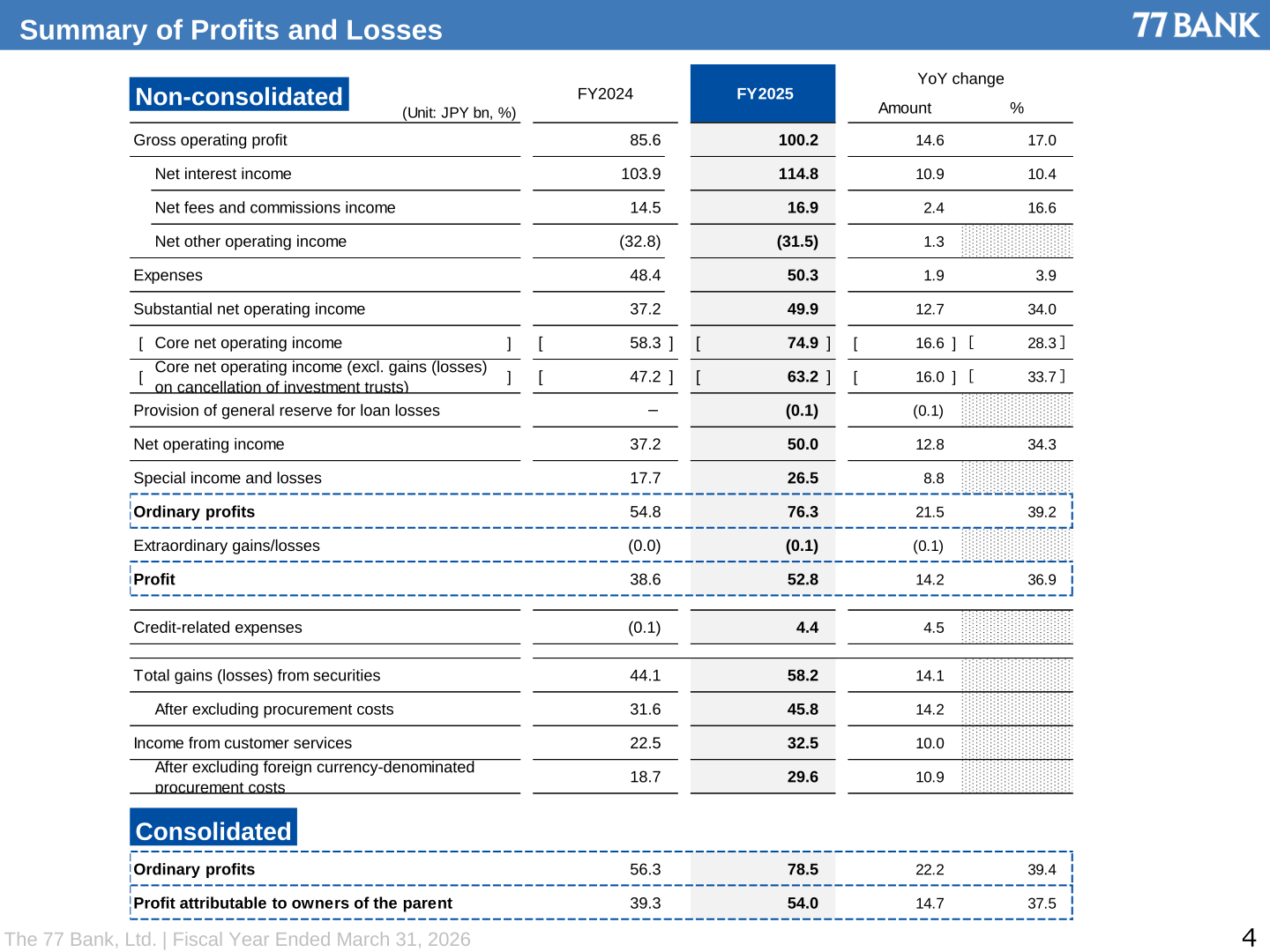 Summary of profits and losses on a non-consolidated and consolidated basis for FY2024 and FY2025
