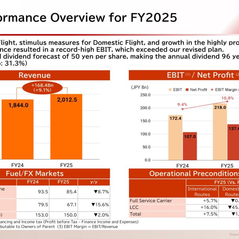 Japan Airlines (9201): FY2025 Results Summary — Record-High EBIT on Strong International and Mileage/Finance Growth