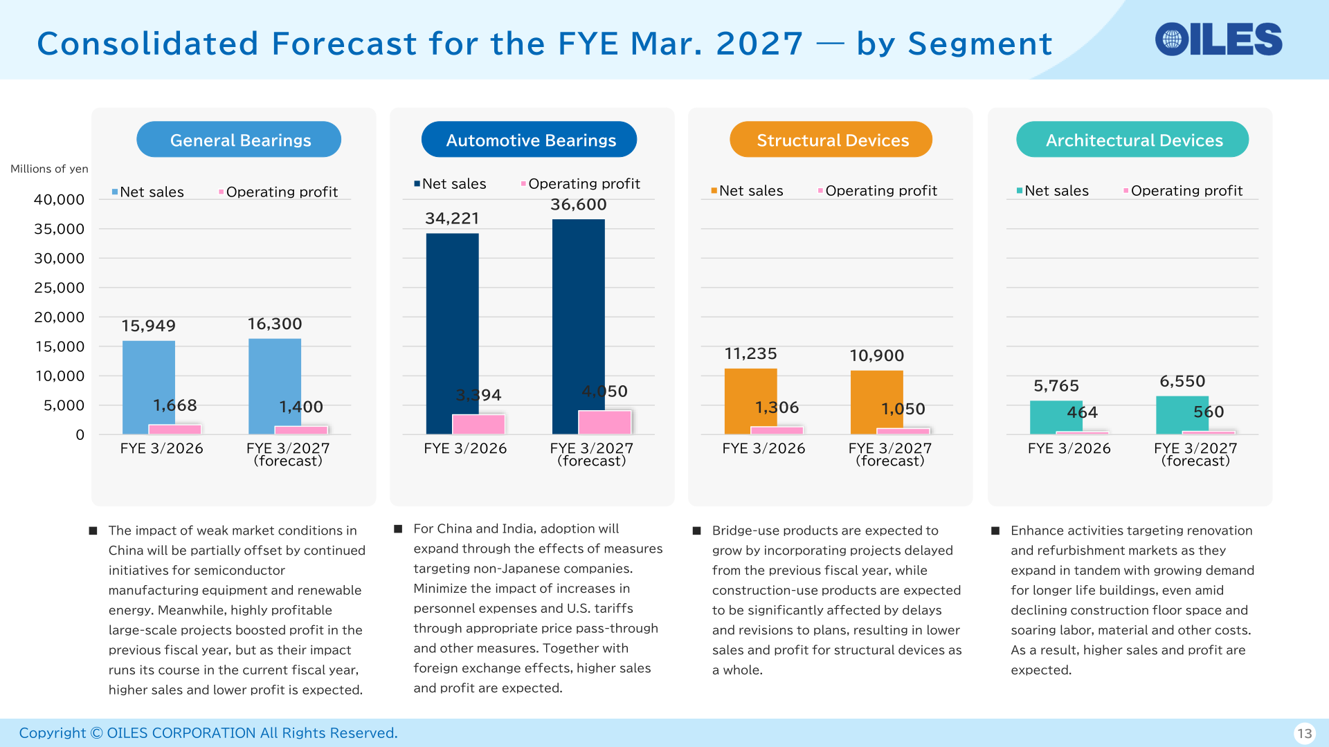 Consolidated forecast for the FYE March 2027 by segment